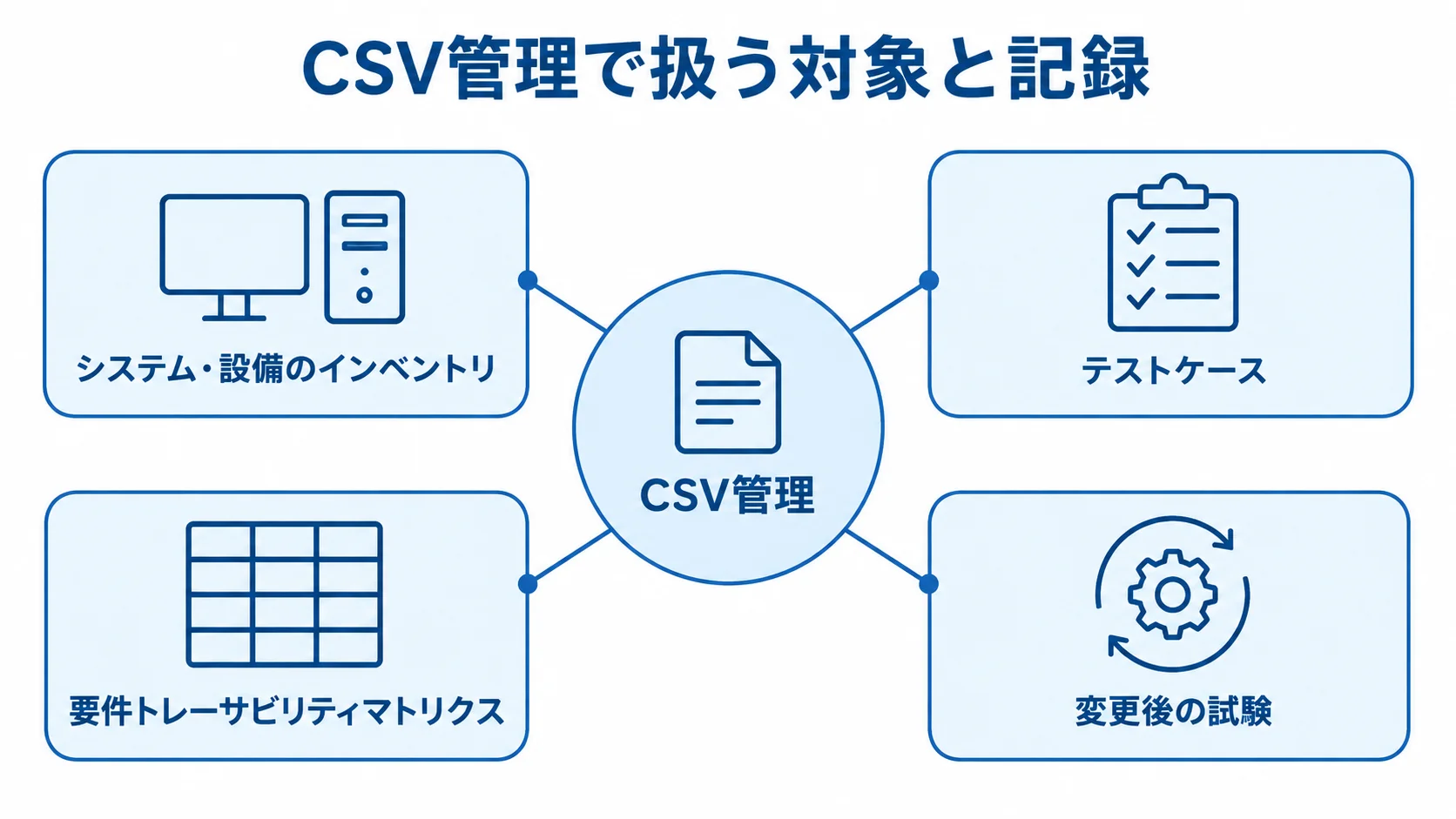 CSV管理を中心に、インベントリ、テストケース、要件トレーサビリティマトリクス、変更後の試験を結んだ図解。