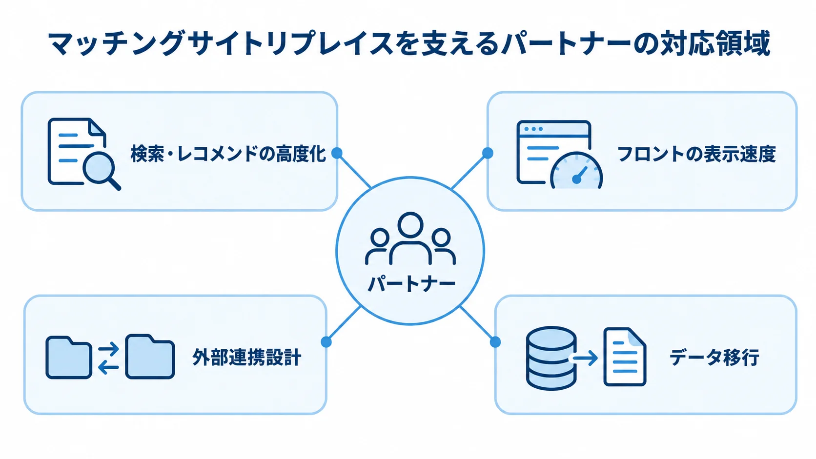 マッチングサイトリプレイスに必要なパートナーの対応領域を示す図 パートナーを中心に、検索・レコメンド、フロントの表示速度、外部連携設計、データ移行の4領域を結んだ図解。
