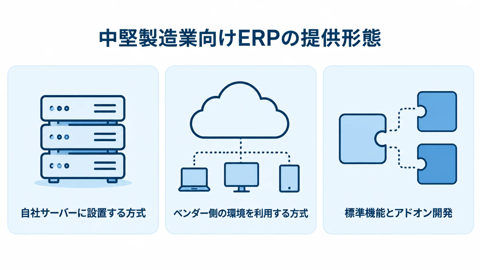 中堅製造業向けERPの3つの提供形態 ERPの提供形態として、自社サーバー設置、ベンダー側環境の利用、標準機能とアドオン開発を並べた図。
