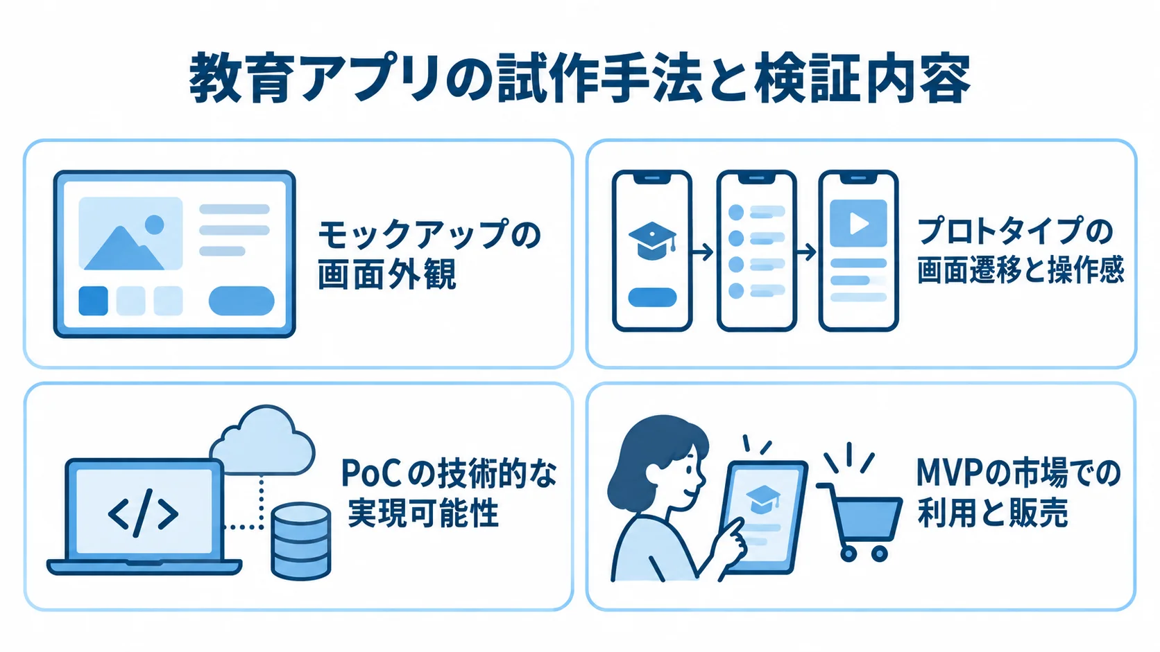 教育アプリの試作手法ごとに異なる検証対象を示す図 モックアップ、プロトタイプ、PoC、MVPの検証内容を4枚のカードで整理した図解。