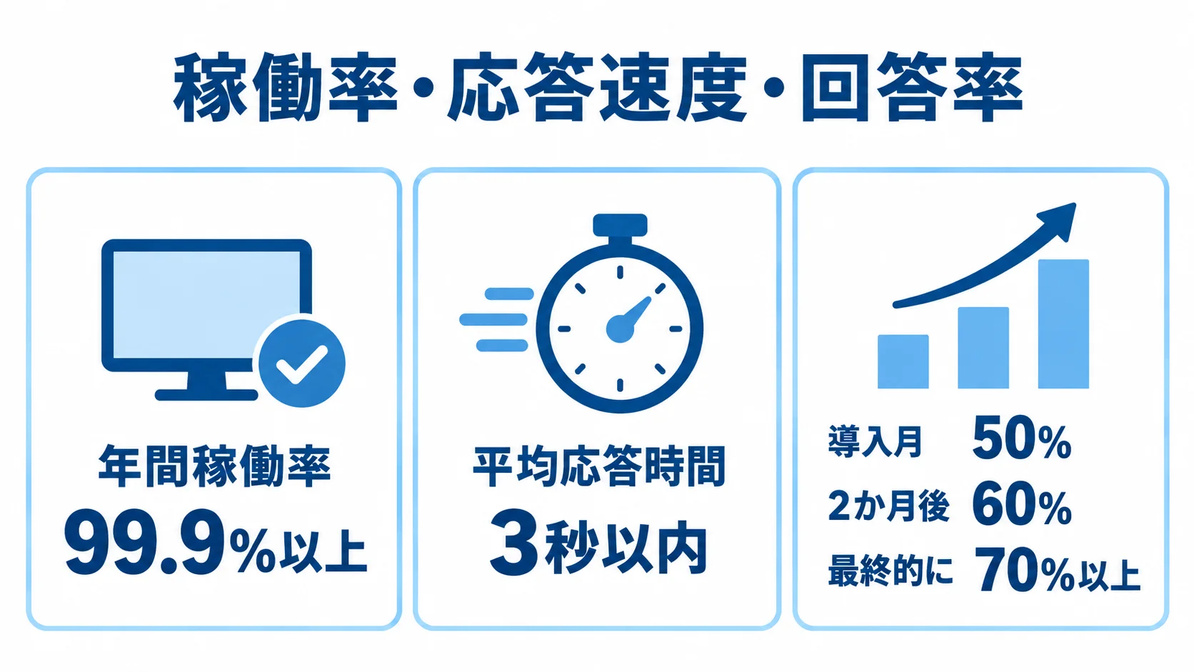 AI電話自動応答のSLA数値目標を、稼働率・応答時間・回答率で整理した図 年間稼働率、平均応答時間、導入後の回答率目標を3つのカードで示した図。