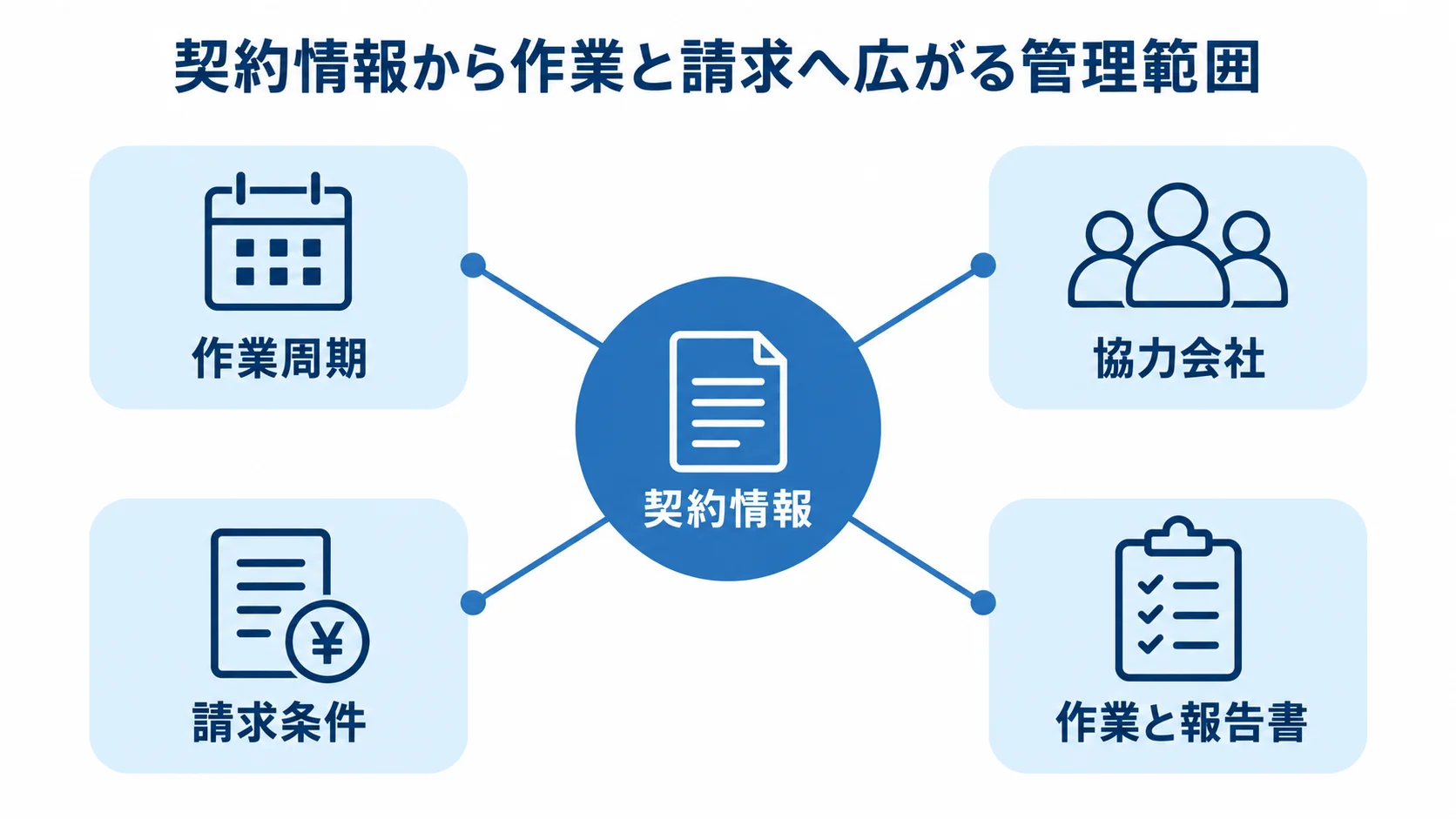 契約情報を起点にした契約管理の業務連携図 契約情報を中央に置き、作業周期、協力会社、請求条件、作業と報告書を周囲に結ぶ図