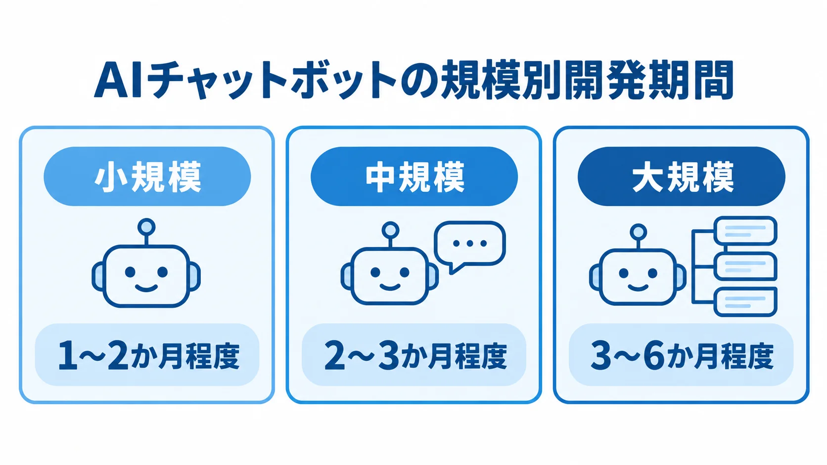 AIチャットボットの規模別開発期間の目安 小規模から大規模まで、AIチャットボットの規模ごとの開発期間を並べた図。