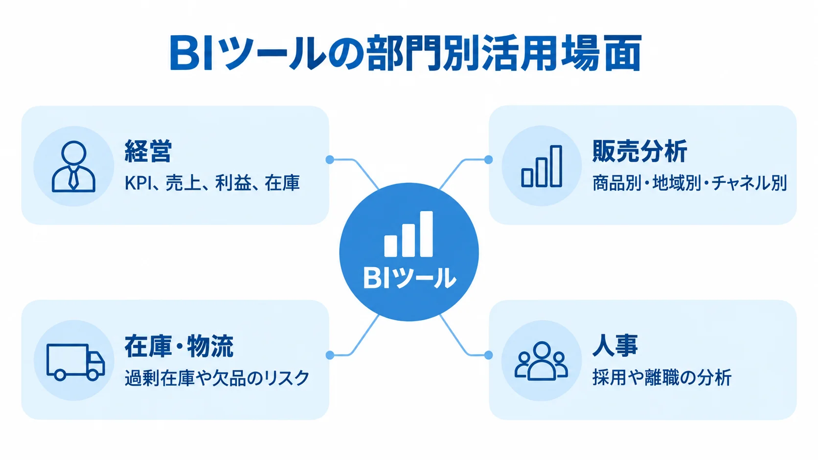 BIツールの部門別活用場面を示した図 BIツールを中心に、経営、販売分析、在庫・物流、人事の活用場面を示す図解。
