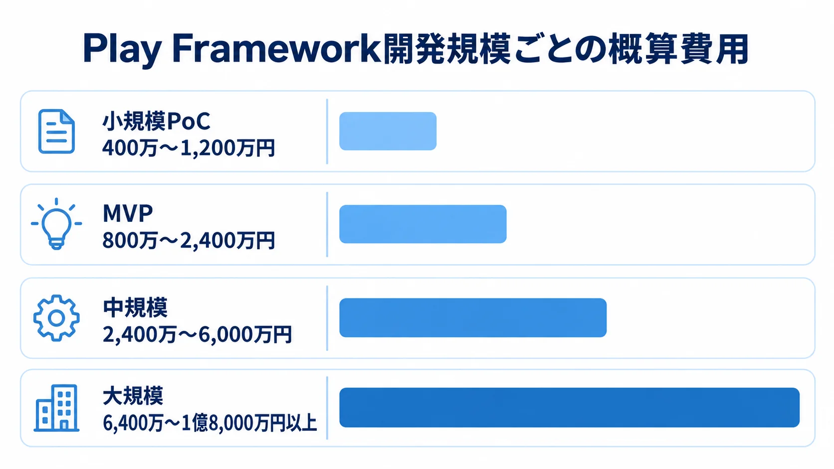 小規模PoC、MVP、中規模、大規模の開発費目安を横棒で並べた図。