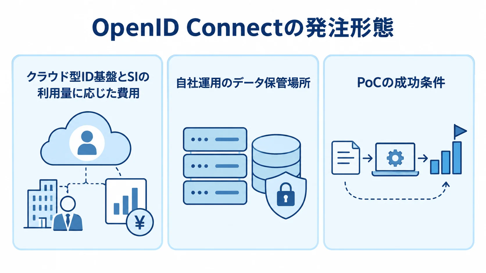 OpenID Connectの発注形態と確認点 クラウド型ID基盤、自社運用、PoCからの段階発注を並べ、各方式で確認する要点を示した図。