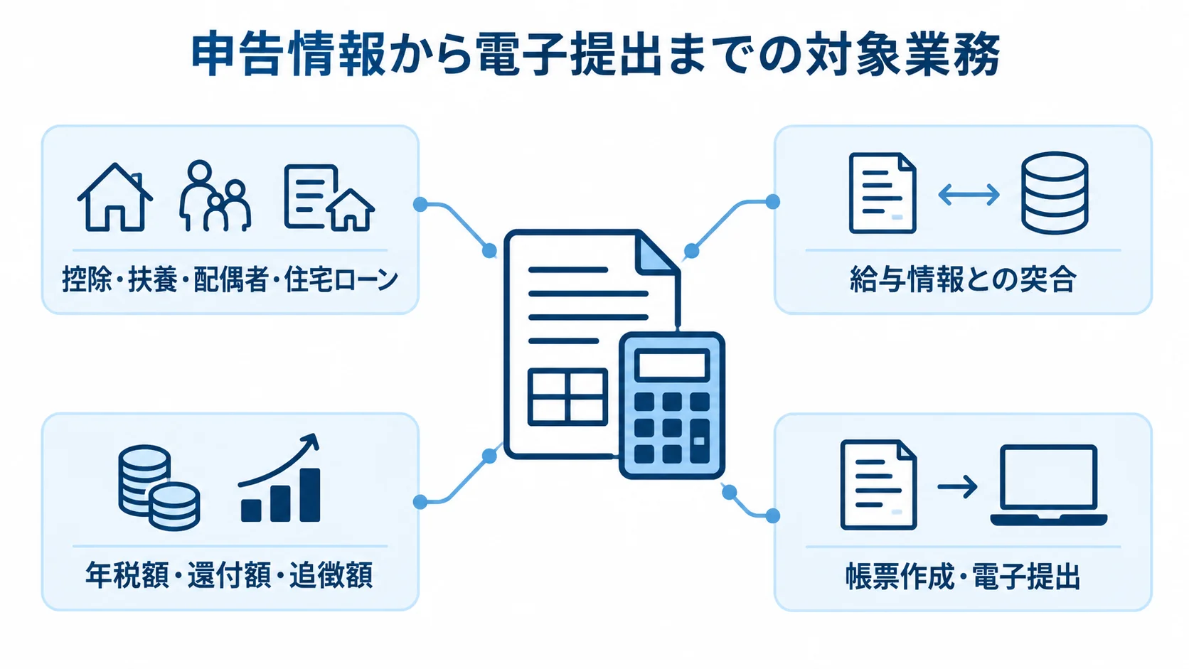 年末調整システムが扱う業務範囲 年末調整システムの対象業務を、申告情報、給与情報との突合、税額計算、帳票作成と電子提出に分けた図。