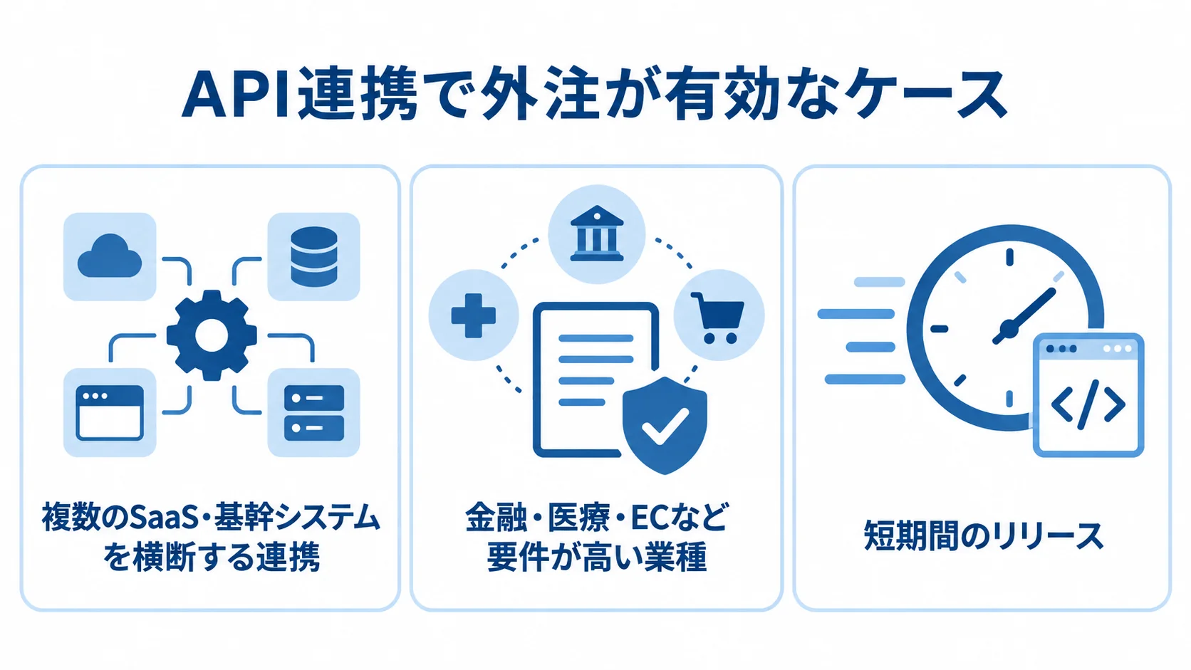 API連携で外注が有効なケースを示す3つのパネル 複数システムの連携、要件が高い業種、短期間のリリースを外注が有効なケースとして示した図解。