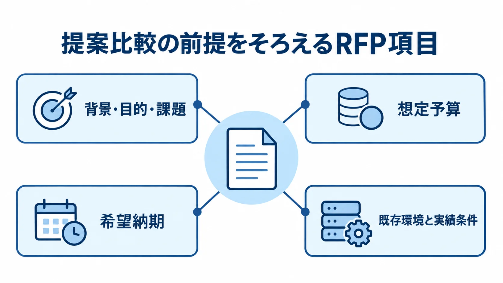 RFPを中心に、背景・目的・課題、想定予算、希望納期、既存環境と実績条件を並べた図解。