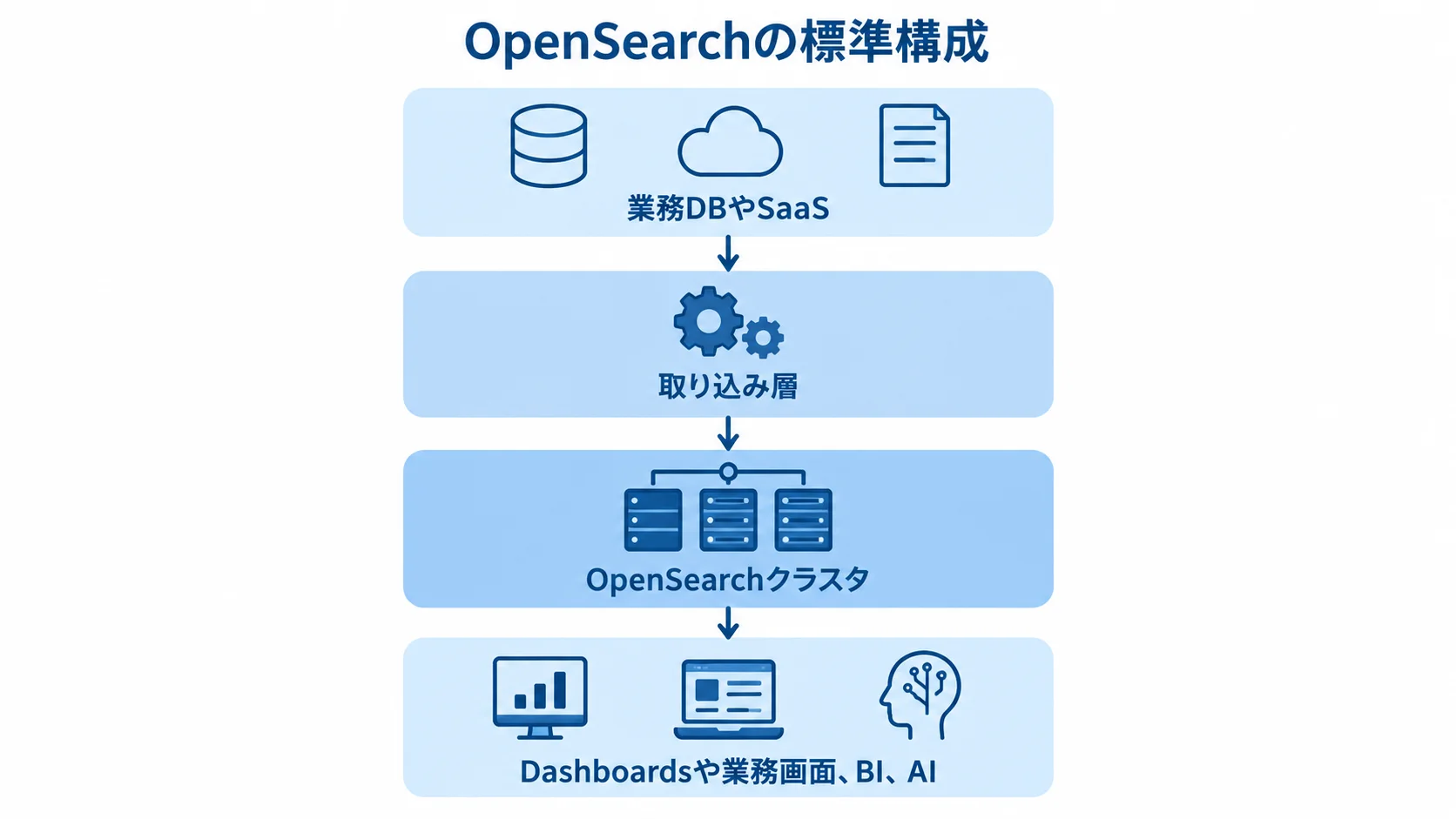 OpenSearchの標準構成とデータの流れ 業務DBやSaaSから取り込み層、OpenSearchクラスタを経て、Dashboardsや業務画面、BI、AIへつながる標準構成の図解。
