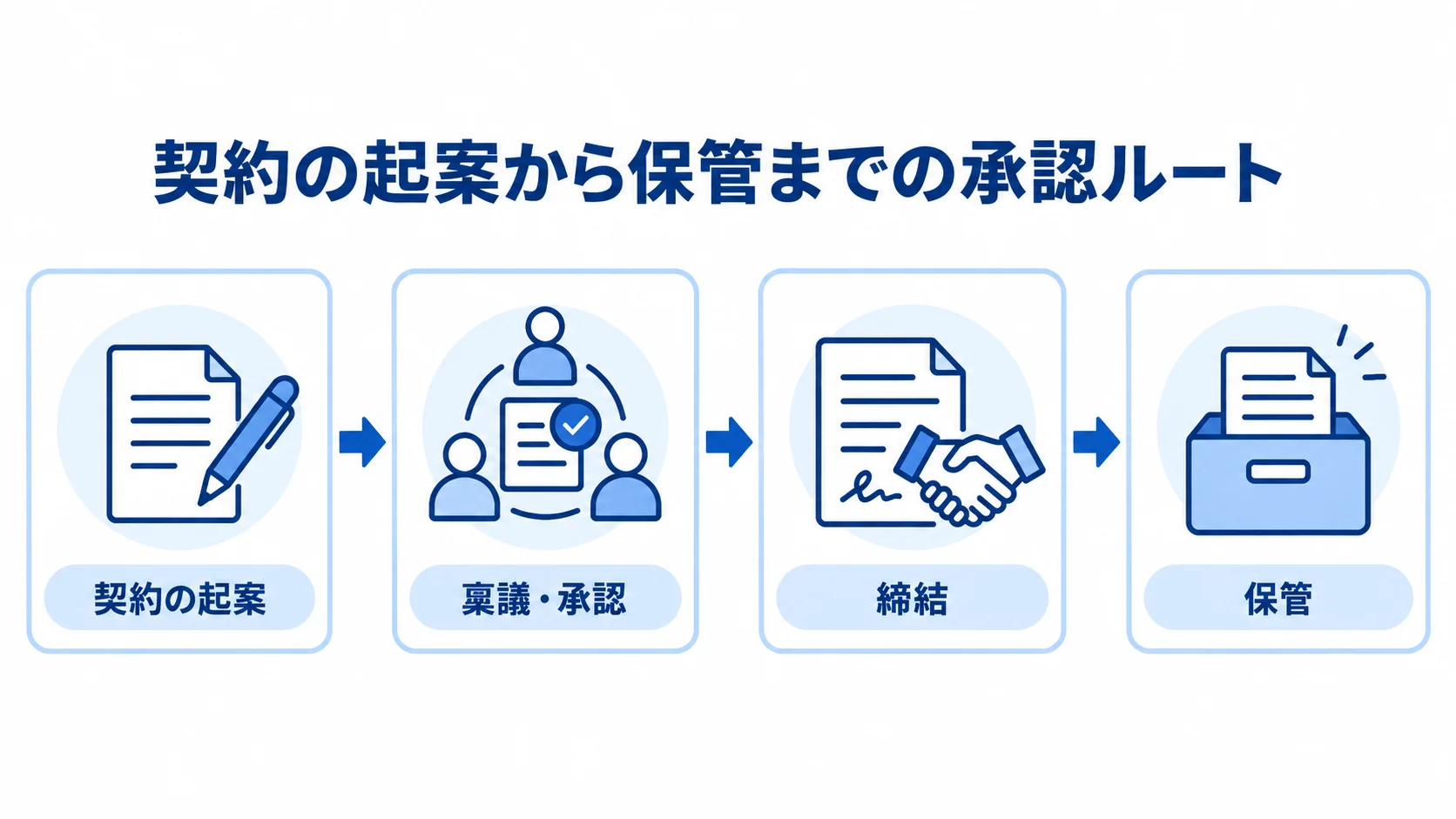 契約の起案から保管までの承認ルートを示す図 契約の起案から稟議・承認、締結、保管へ進む承認ルートの流れ図。