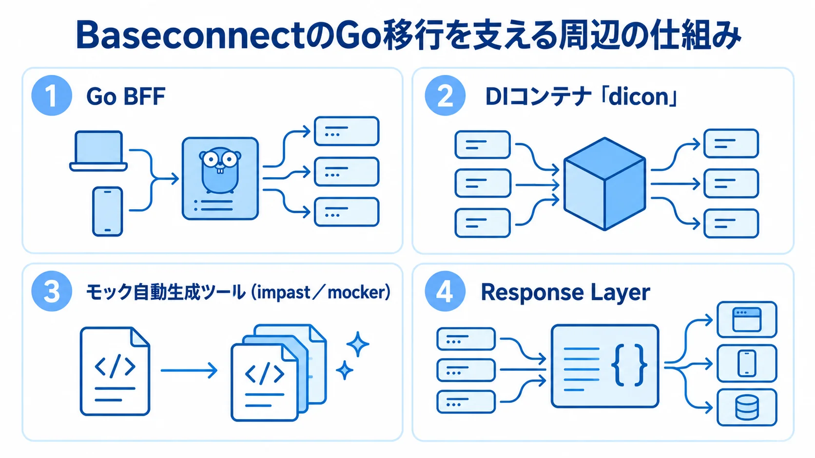 BaseconnectのGo移行を支える4つの仕組み BaseconnectのGo移行を支えるGo BFF、DIコンテナ、モック自動生成ツール、Response Layerを並べた図
