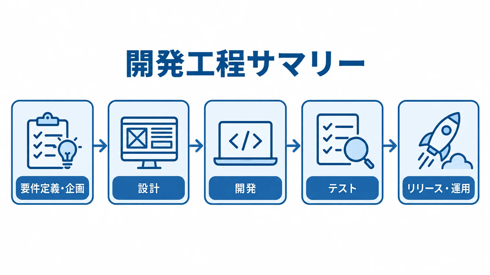 デリバリーアプリ開発の工程 要件定義・企画からリリース・運用までの開発工程を順に示した図解