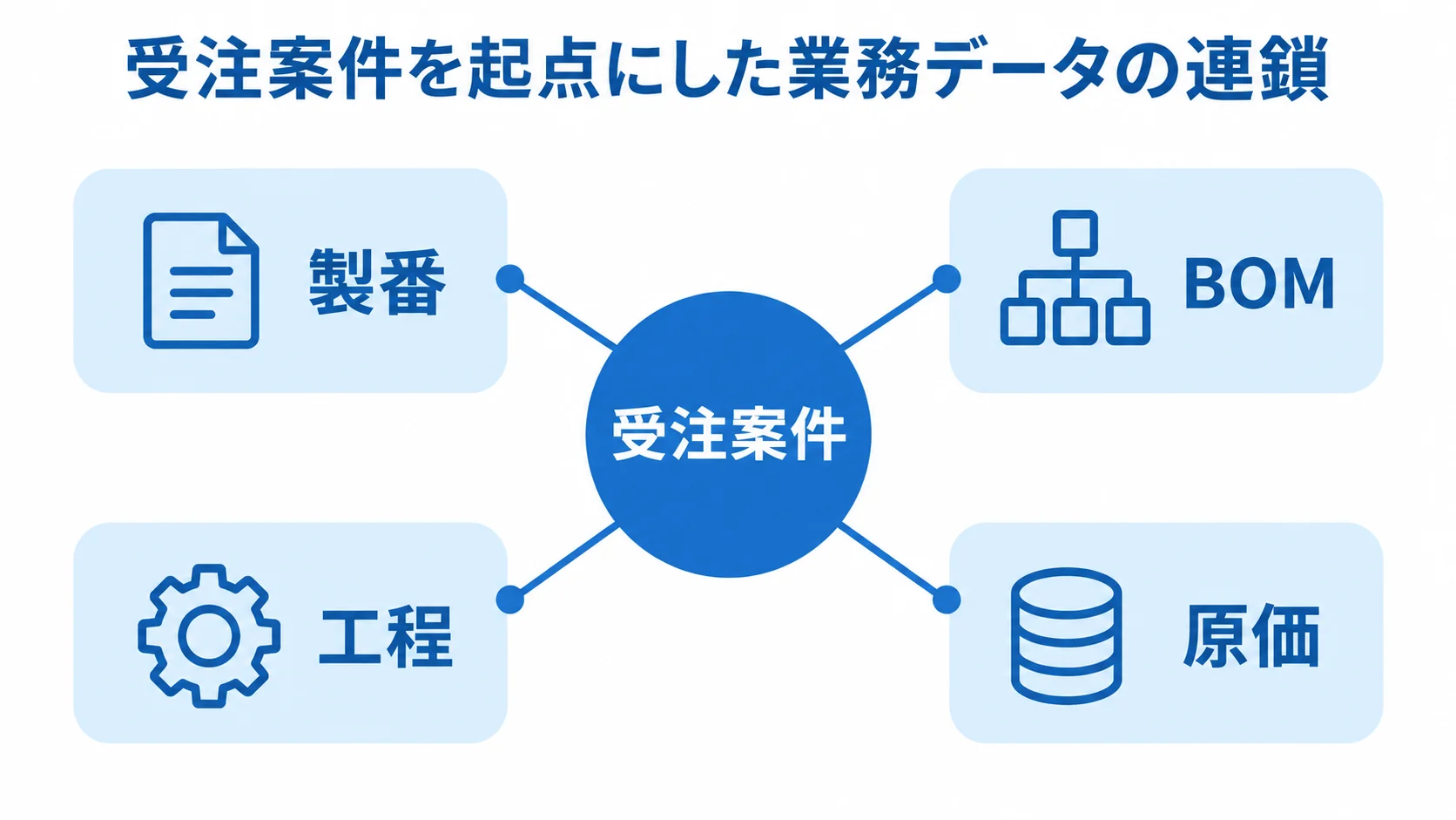受注案件を起点にした業務データの連鎖 受注案件を中心に、製番、BOM、工程、原価がつながる関係図