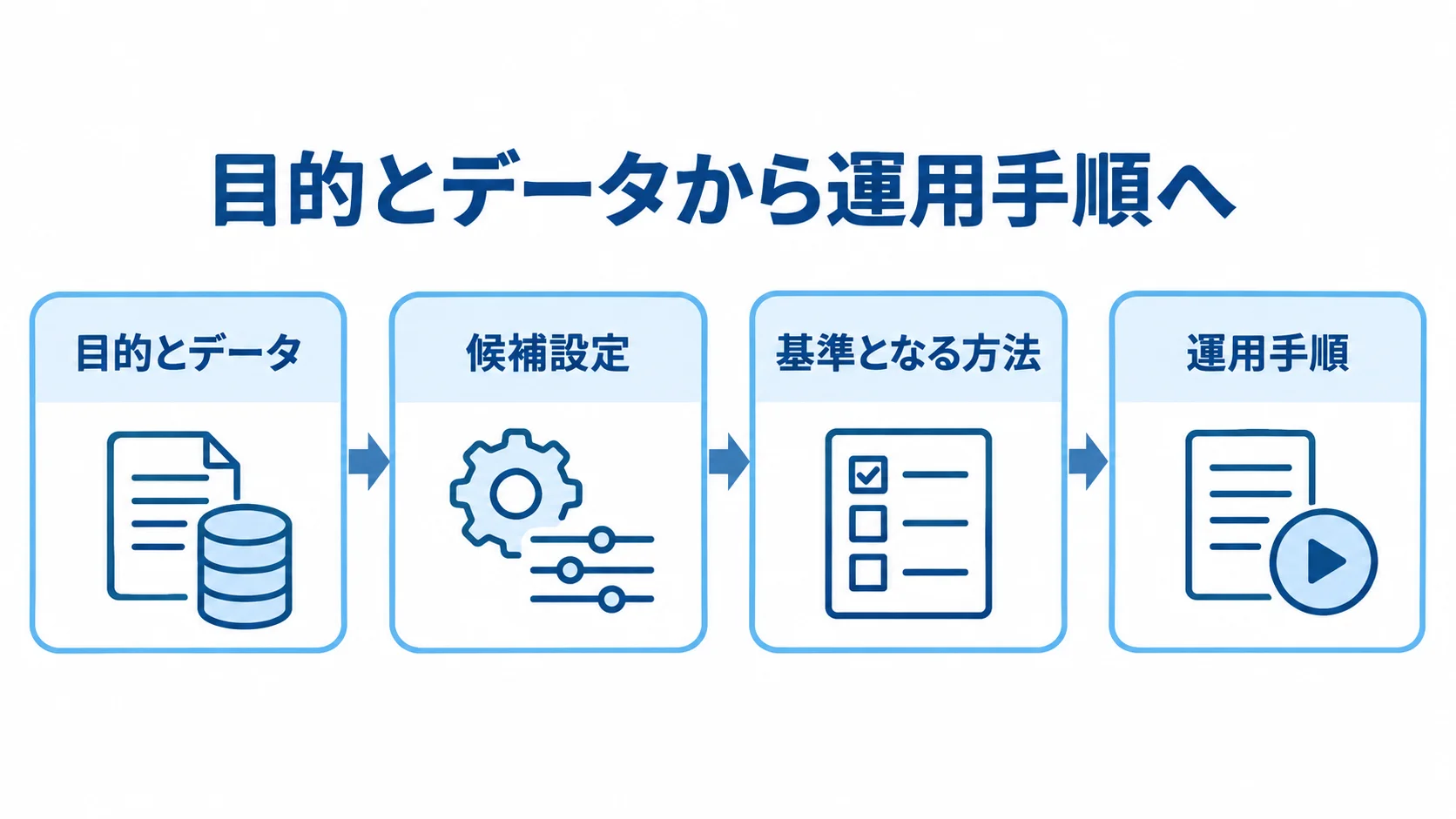 目的とデータの確認から候補設定の検証、基準となる方法との比較、運用手順へ進む流れを示した図