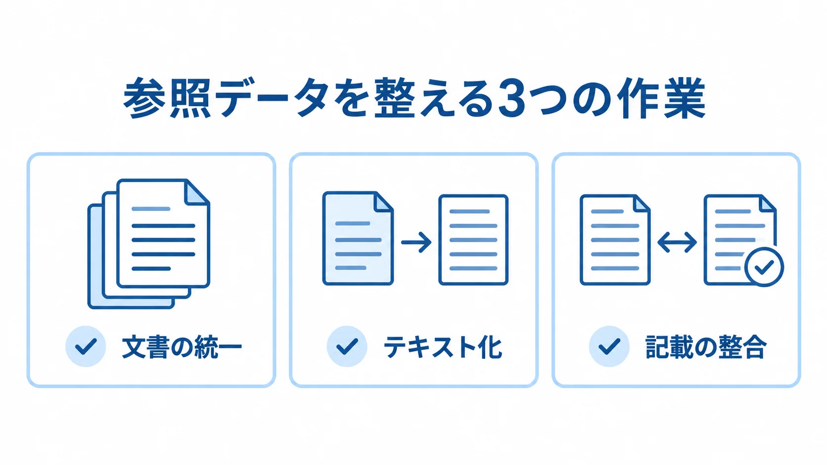 AIチャットボットの参照データを整える3つの作業を示した図解 参照データを整える作業として、文書の統一、テキスト化、記載の整合を並べた図。