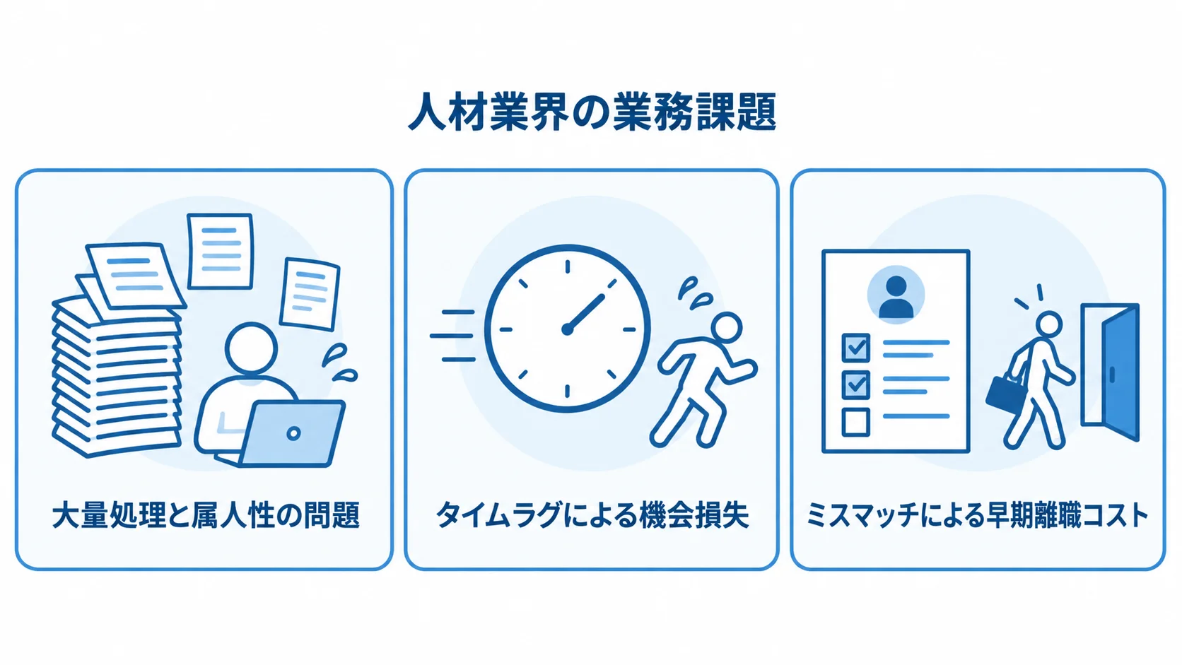 人材業界の業務課題を、大量処理と属人性、タイムラグ、ミスマッチの3つに分けた図解。