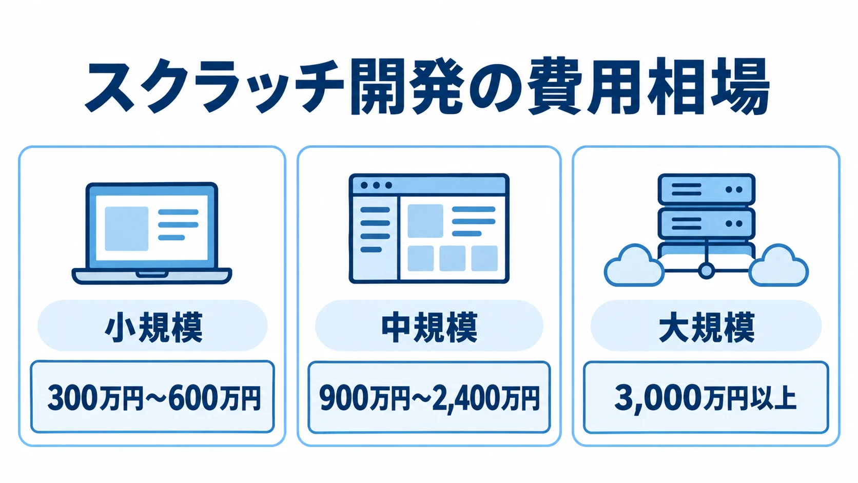 スクラッチ開発の費用相場を、小規模・中規模・大規模の3段階で示した図解