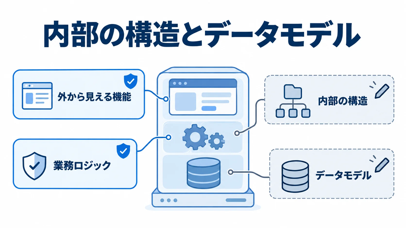 生産管理システムのリアーキテクチャで見直す範囲を示した図解 リアーキテクチャで保つ機能と見直す内部構造、業務ロジック、データモデルを示す図。