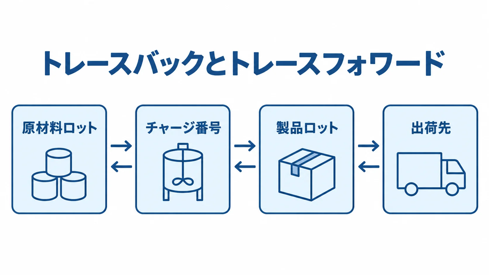 原材料ロットから出荷先までの追跡関係を示す図 原材料ロットからチャージ番号、製品ロット、出荷先までを双方向の矢印で結ぶ図。