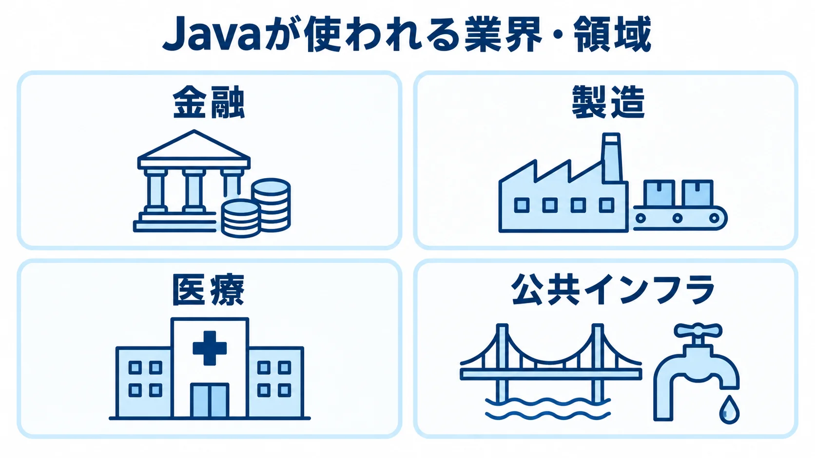 Javaが使われる業界・領域 Javaが使われる金融、製造、医療、公共インフラの4分野を並べた図解。