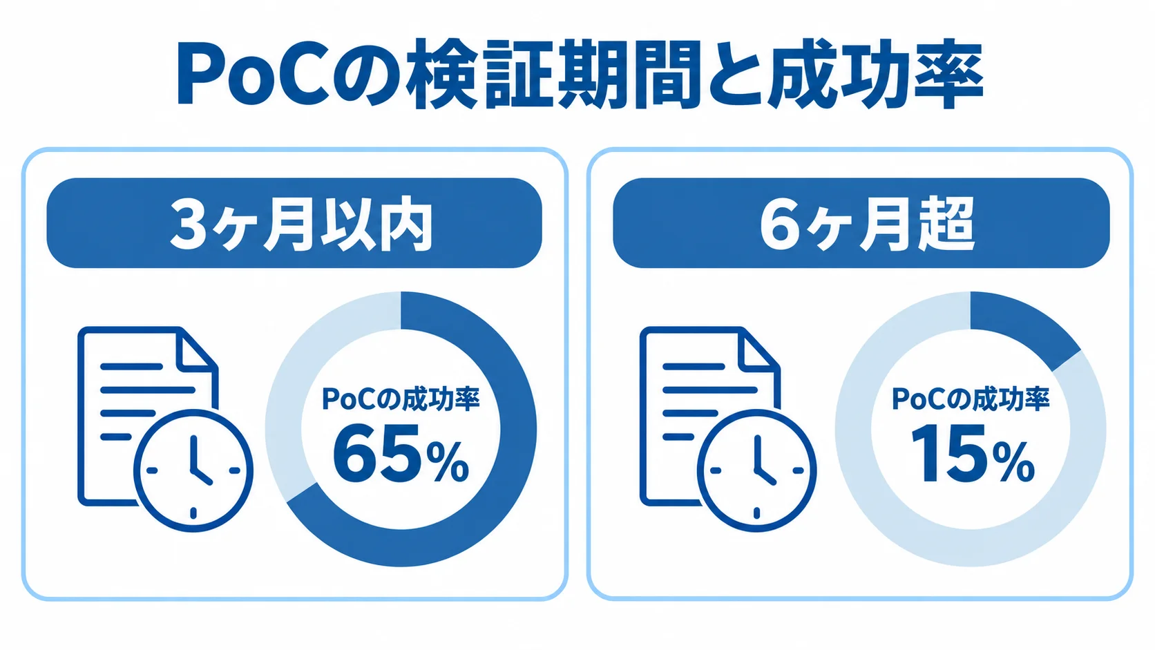 PoCの検証期間別の成功率 3ヶ月以内のPoC成功率65%と6ヶ月超の成功率15%を期間別に比べた図。