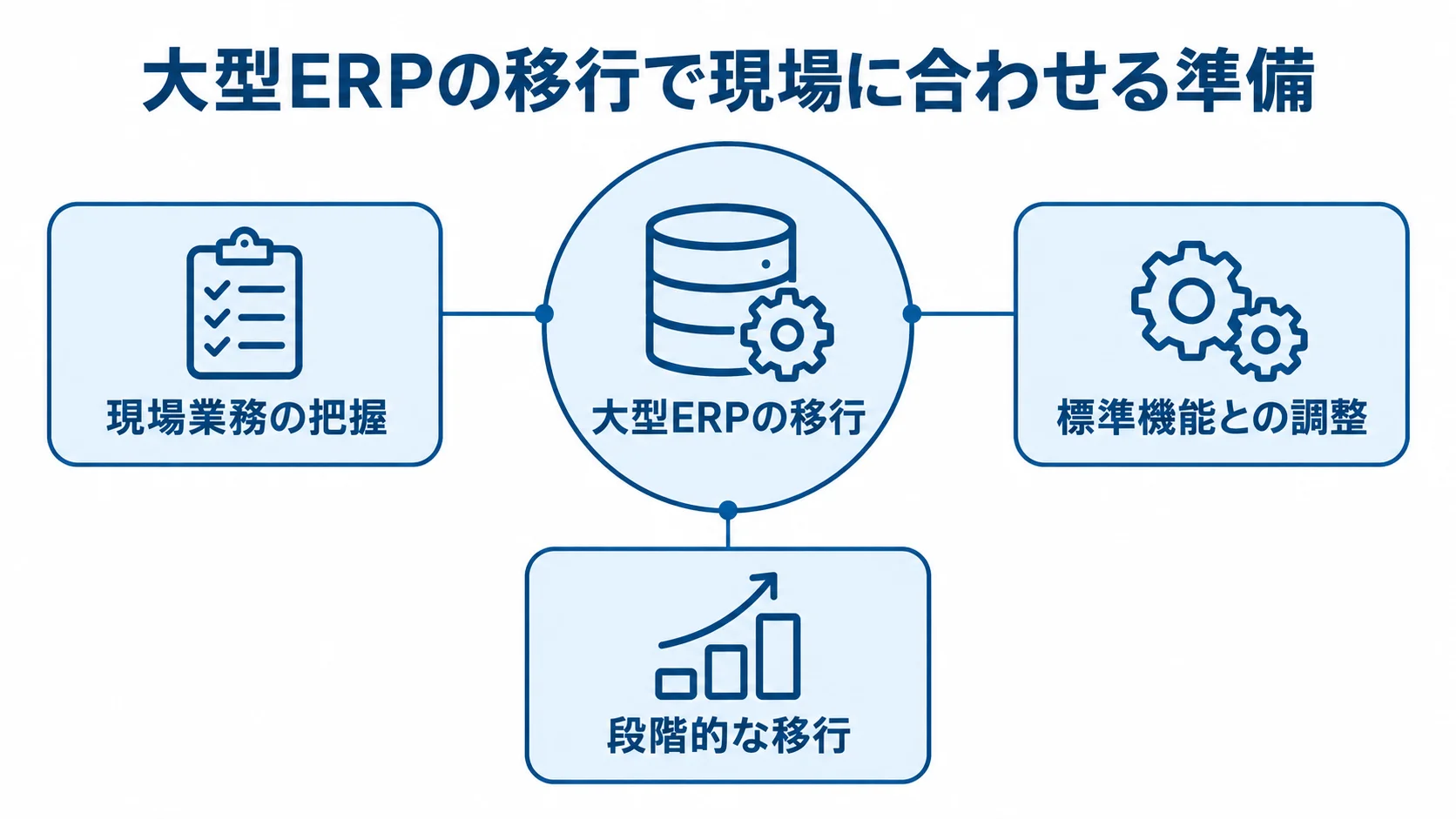 現場に合わせた大型ERP移行の準備 大型ERPの移行を中央に置き、現場業務の把握、標準機能との調整、段階的な移行を注釈で示した図解