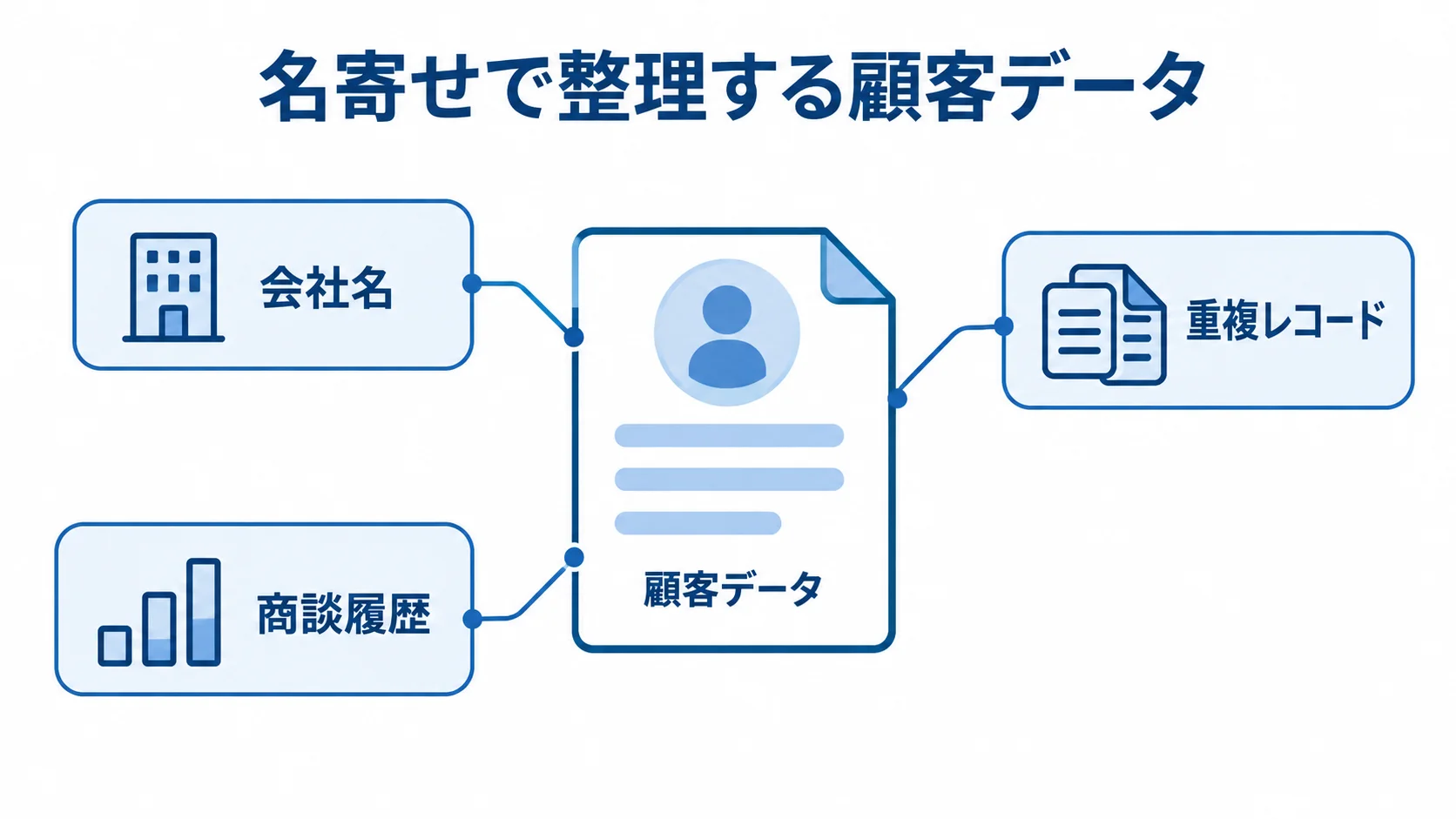 顧客データ移行前に整理する名寄せの要素 顧客データを中央に置き、会社名、重複レコード、商談履歴を注釈で示した図解