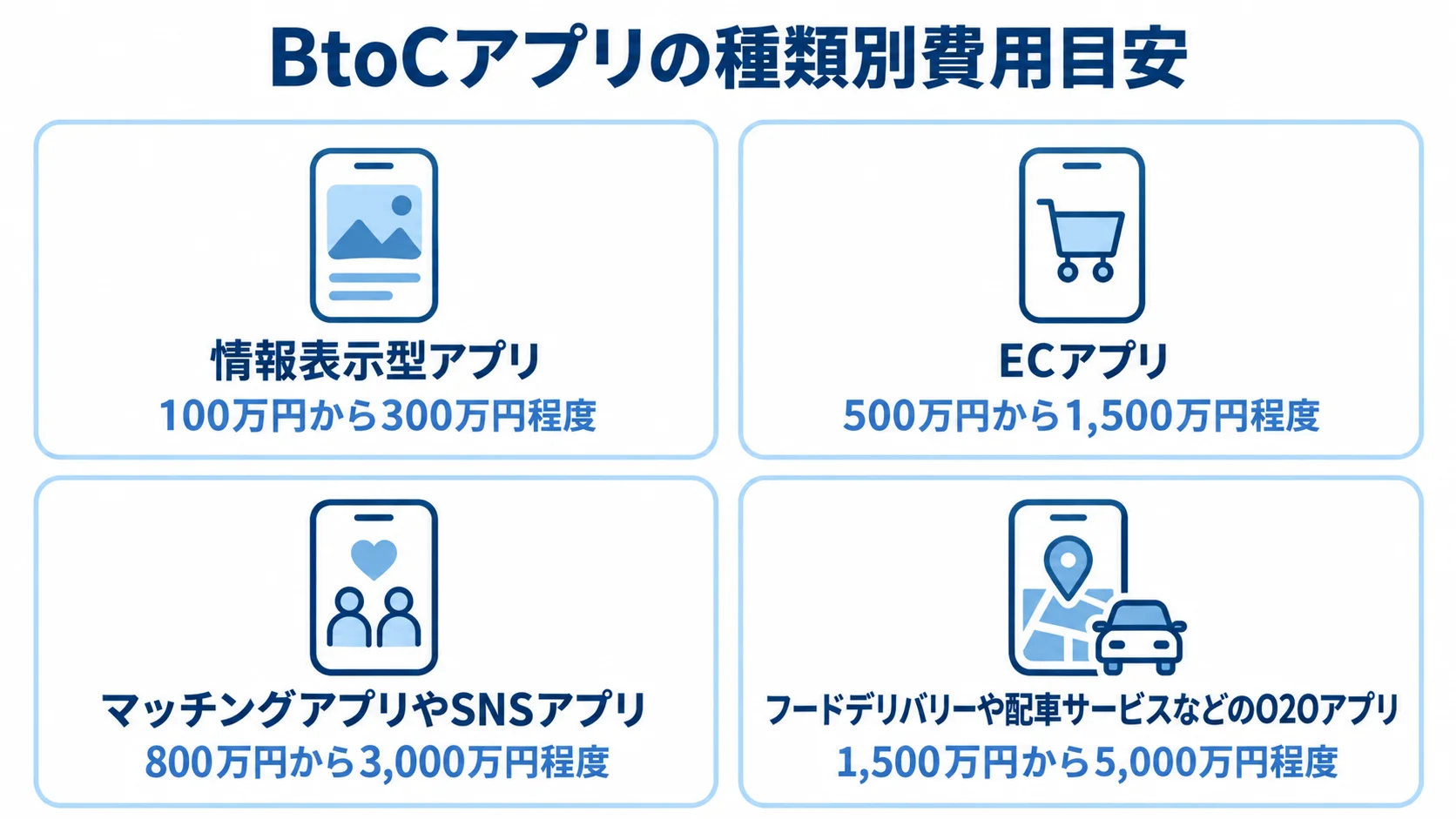 BtoCアプリの種類別費用目安を4つのパネルで比較 情報表示型、EC、マッチング・SNS、O2Oの4種類のBtoCアプリについて、費用目安を並べた図。