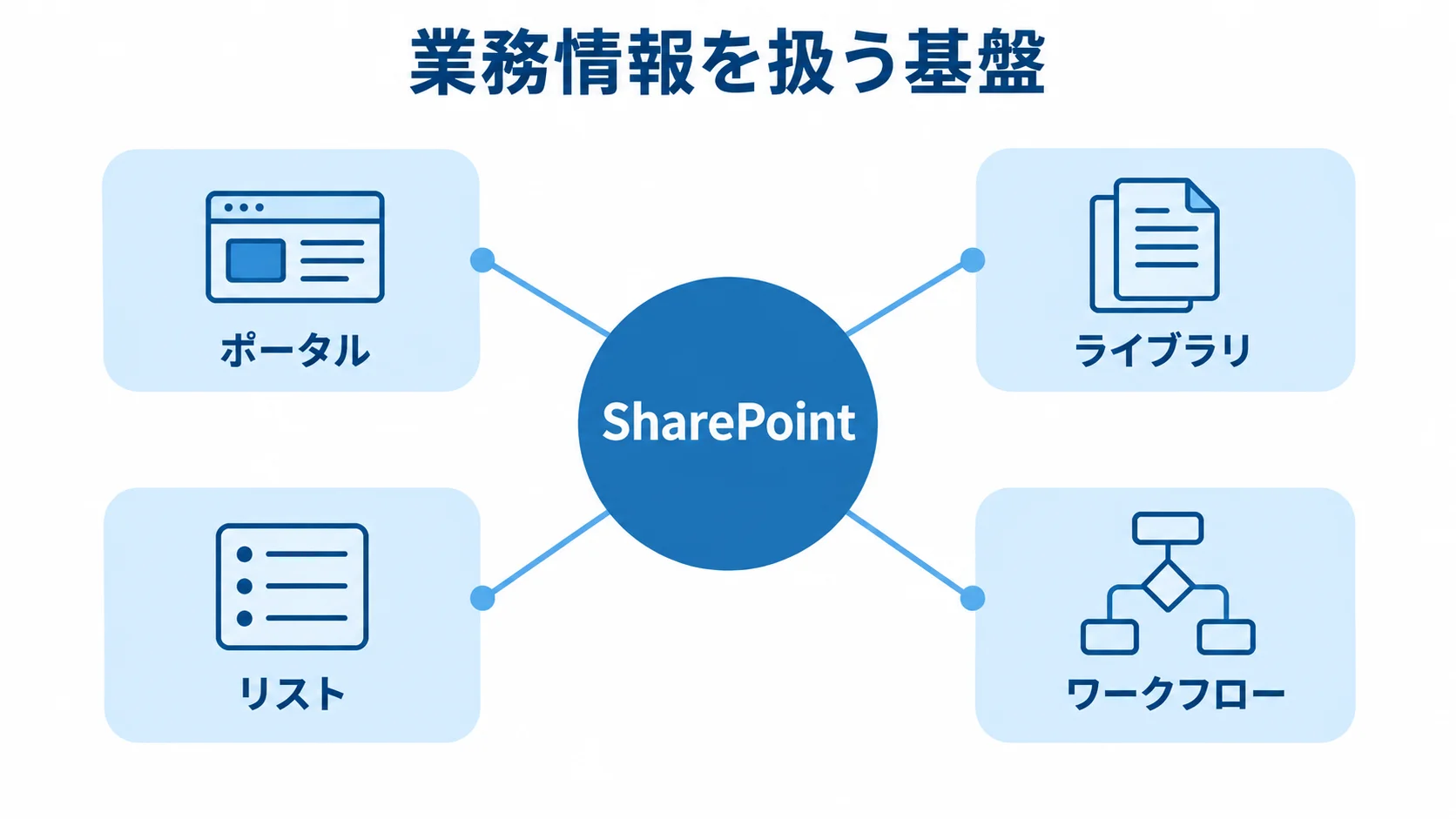 SharePointを中心に、ポータル、ライブラリ、リスト、ワークフローを配置した図。