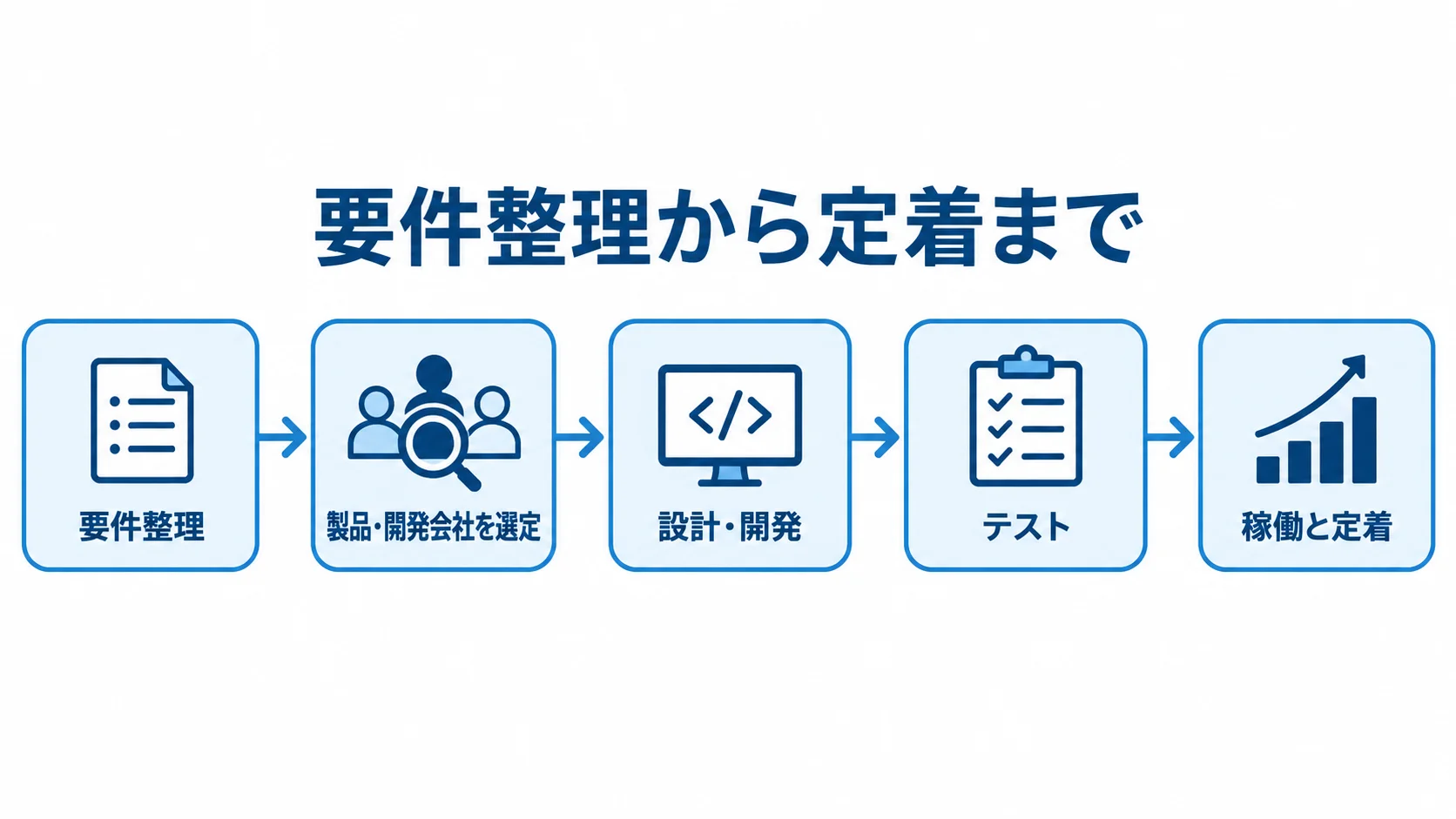 医事会計システム開発の工程 要件整理から稼働と定着まで、医事会計システム開発の5工程を矢印でつないだ図