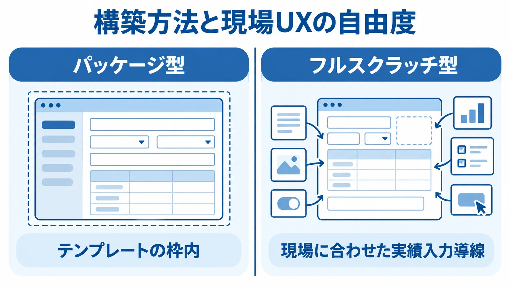 パッケージ型とフルスクラッチ型の現場UXの自由度を比べた図 パッケージ型のテンプレート内の変更と、フルスクラッチ型の現場に合わせた実績入力導線を左右で比べた図。
