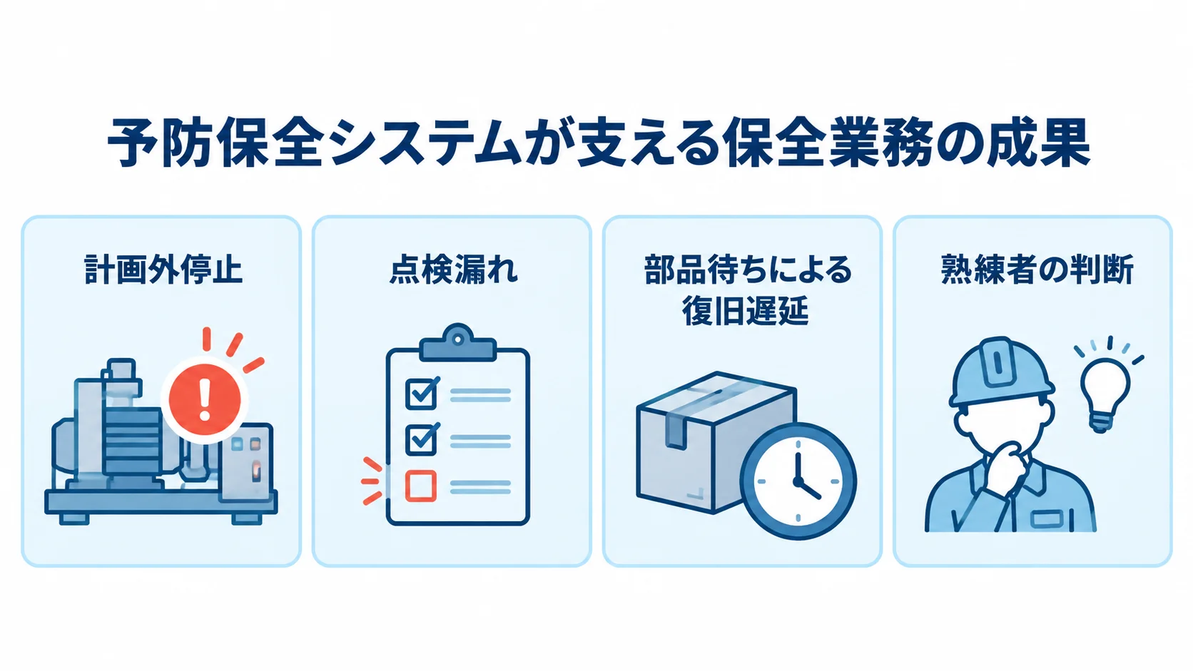 予防保全システムが支える保全業務の成果 予防保全システムで目指す計画外停止や点検漏れの抑制など、保全業務の4つの成果をカードで示した図。