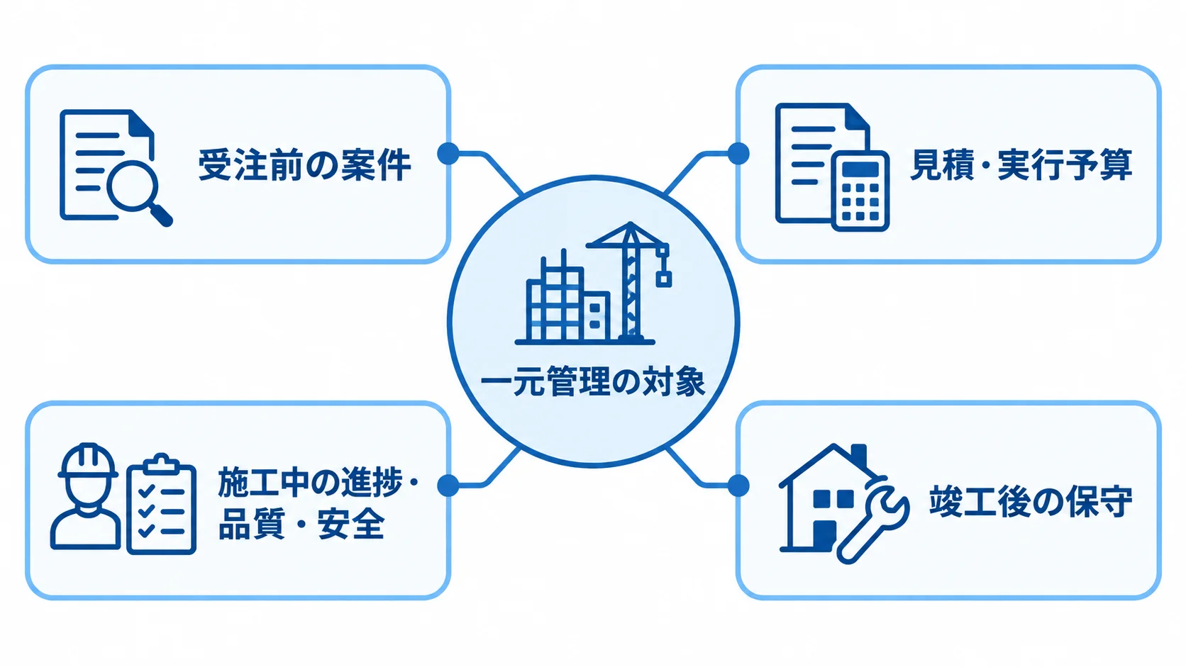 建設プロジェクト管理システムの管理範囲 一元管理の対象を中央に置き、受注前の案件、見積・実行予算、施工中の進捗・品質・安全、竣工後の保守を周囲に示した図。