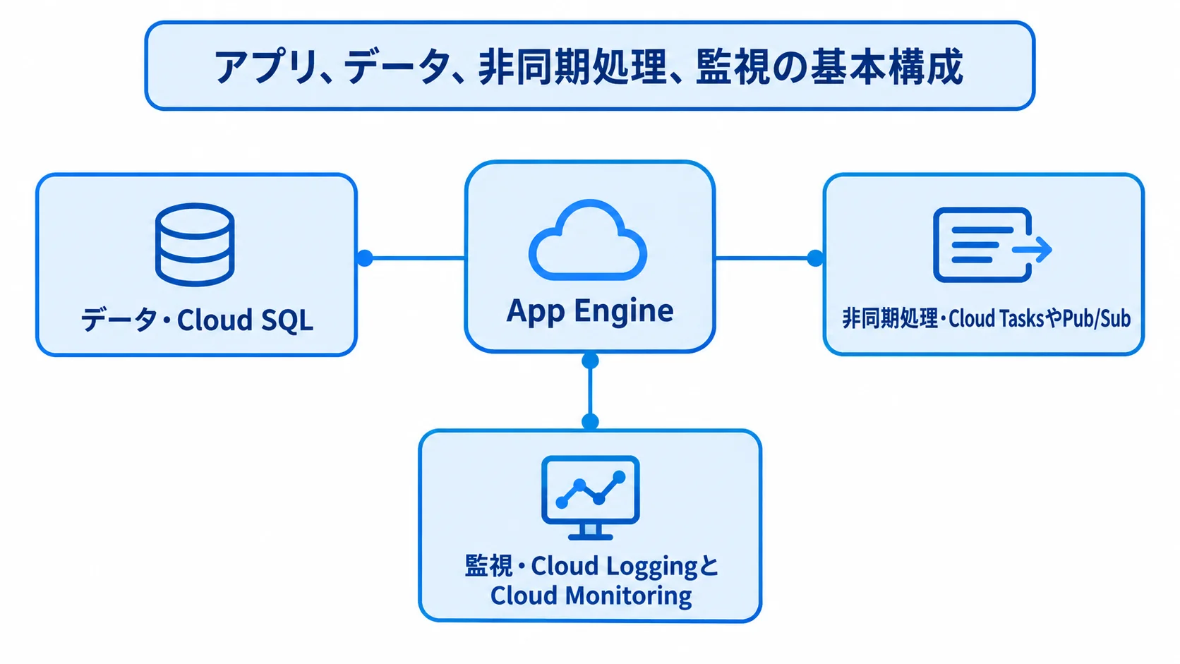 Google App Engineの業務システム構成と周辺サービス App Engineを中心に、アプリ、データ、非同期処理、監視の役割を周辺サービスと結ぶ図解。