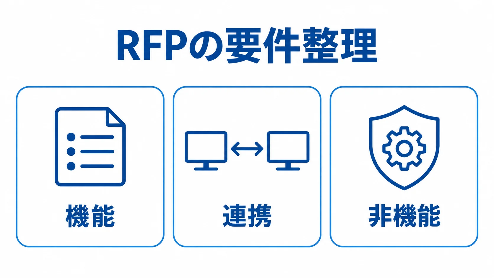 RFPで整理する機能・連携・非機能の要件 RFPの要件を機能、連携、非機能の3領域に分けた図解