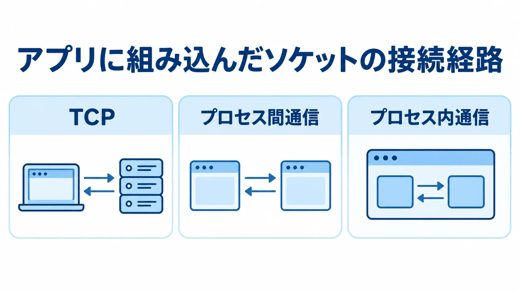ZeroMQのソケット接続経路を示す図解 アプリに組み込んだソケットの接続経路として、TCP、プロセス間通信、プロセス内通信を並べた図解。