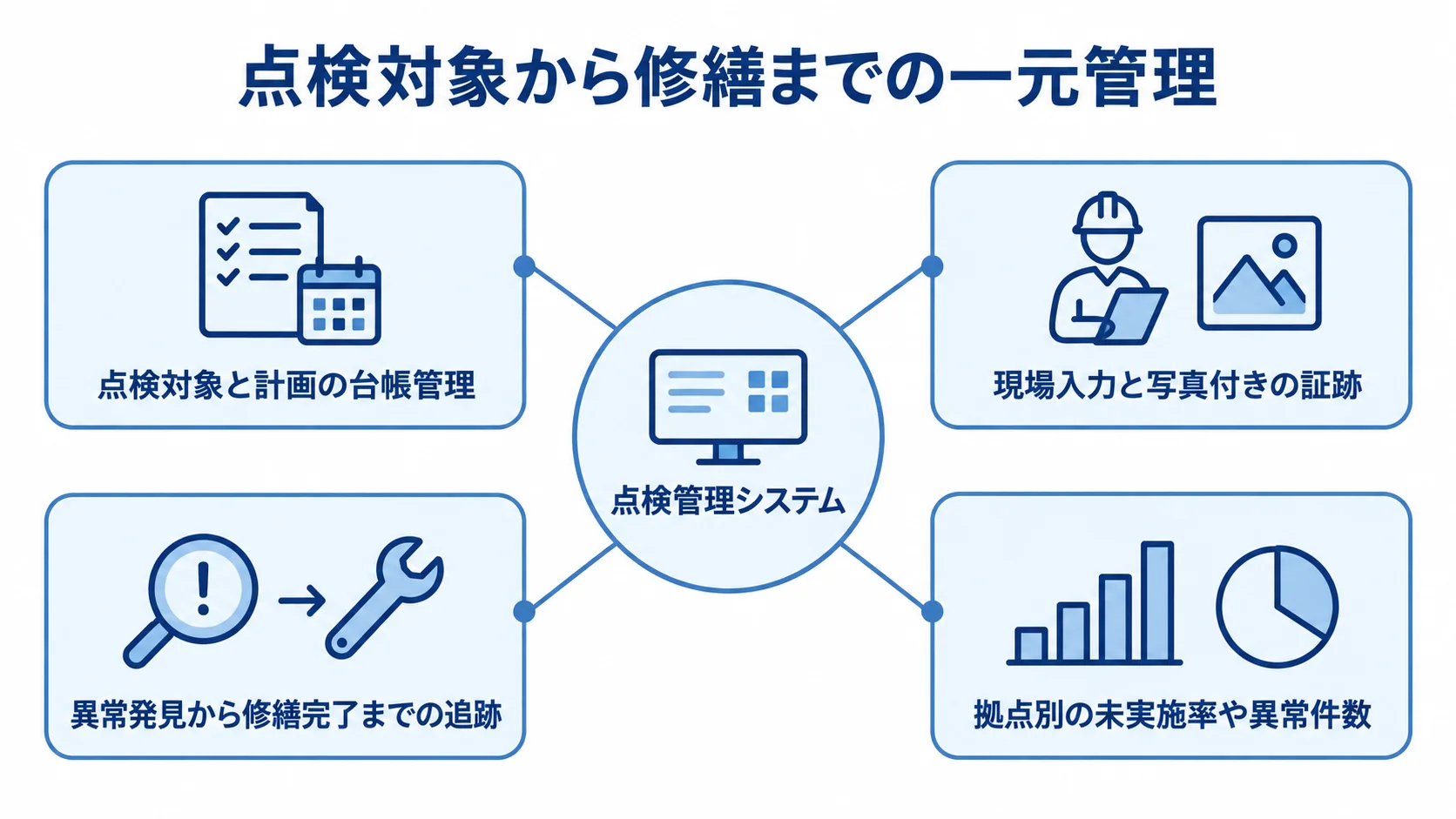 点検対象から修繕までをつなぐ一元管理の構成図 点検管理システムを中心に、台帳管理、現場記録、異常後の修繕追跡、拠点別集計を結んだ図。