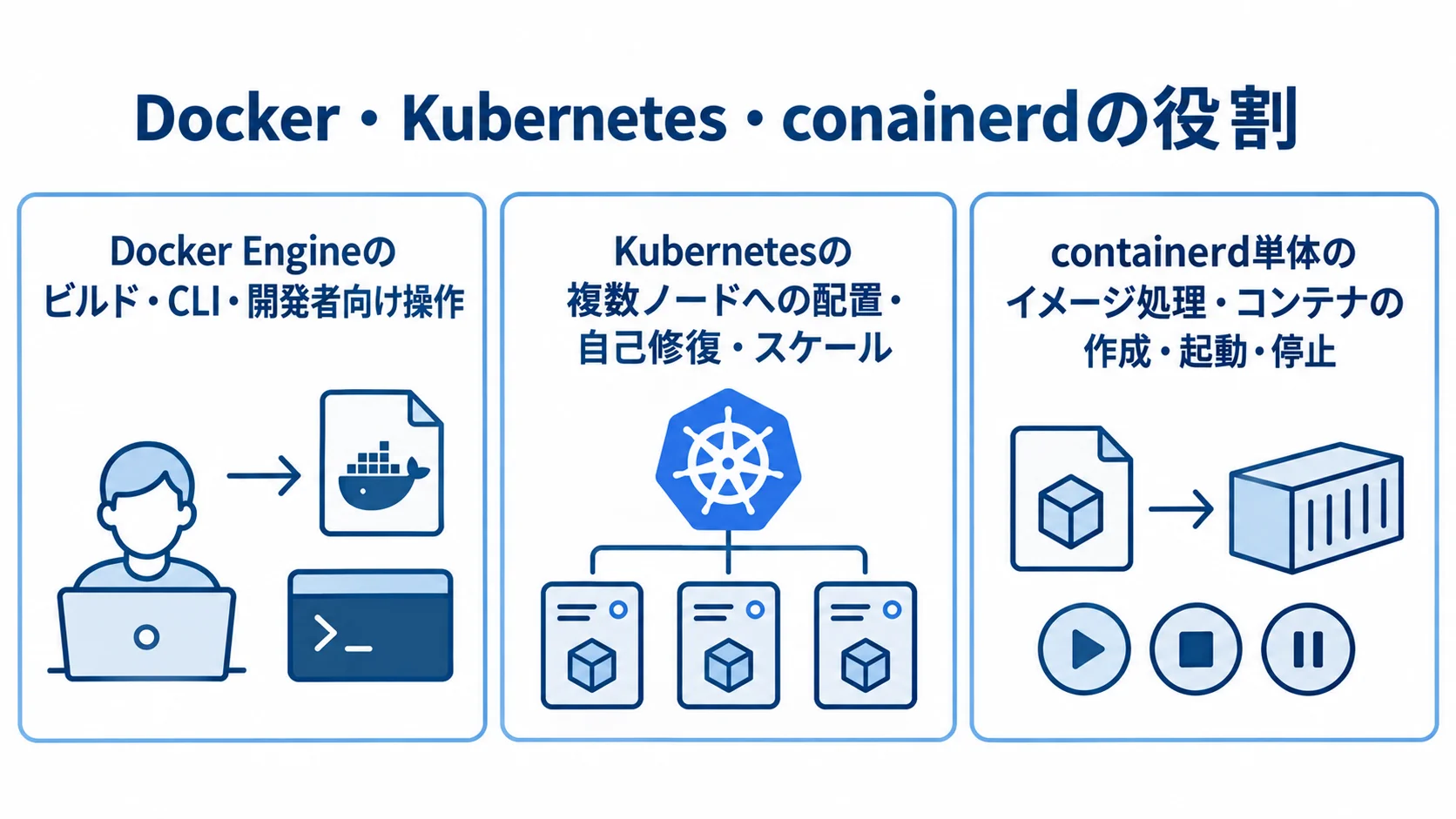 Docker Engine・Kubernetes・containerd単体の役割を整理した図 Docker Engine、Kubernetes、containerd単体が担う役割を3枚のパネルで示した図