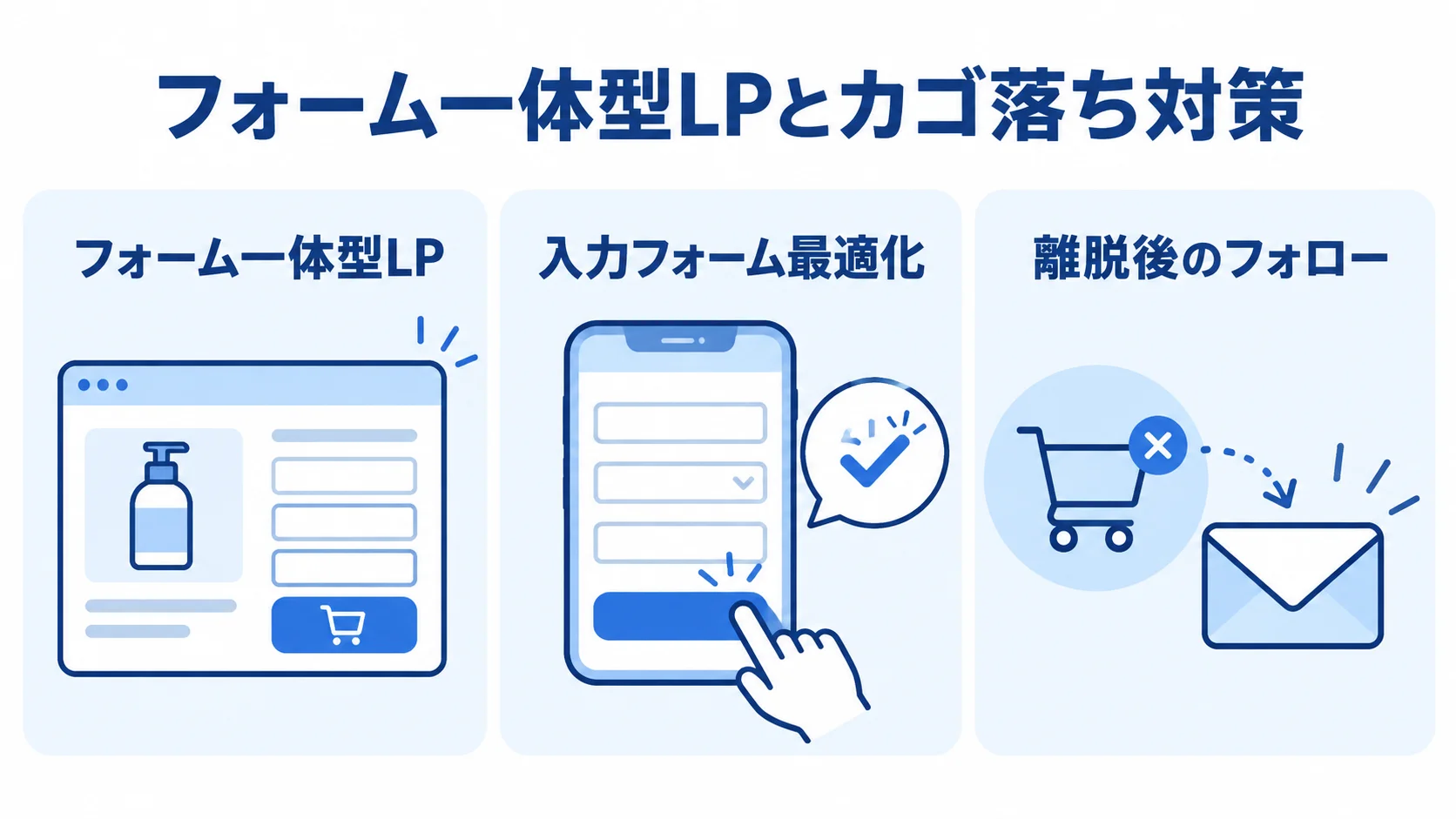 フォーム一体型LP、入力フォーム最適化、離脱後のフォローを3つのカードで示した図。