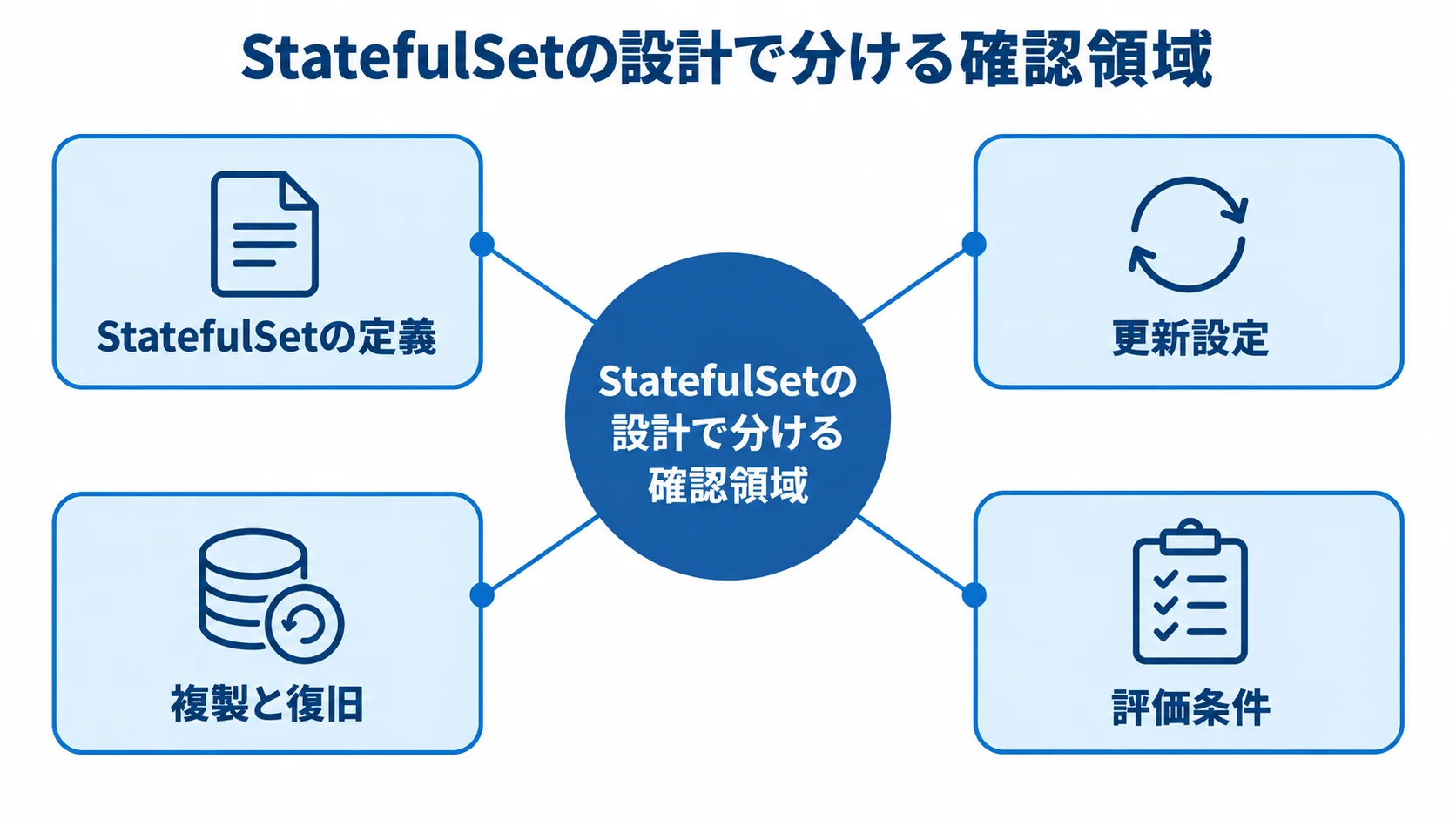 StatefulSetの設計で分ける確認領域 StatefulSetの設計に関する4つの確認領域をカードで示した図
