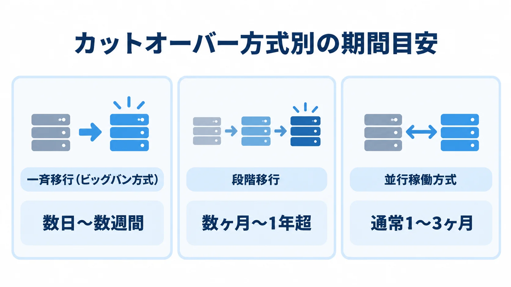 一斉移行、段階移行、並行稼働方式ごとの移行期間を並べた図。