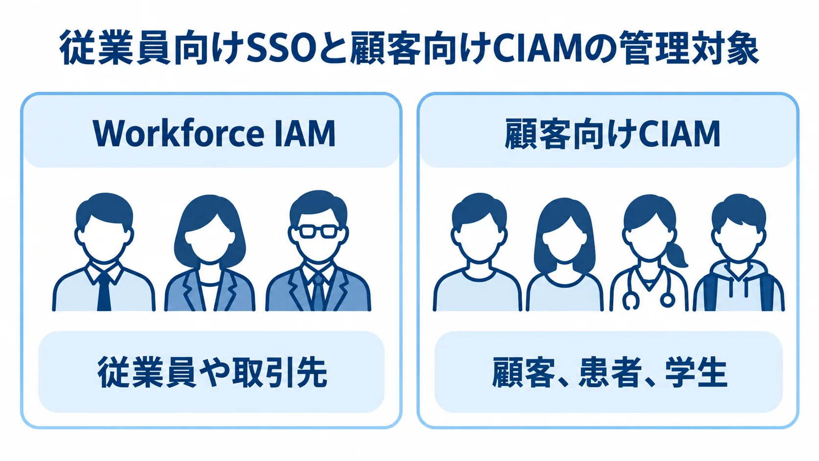 従業員向けSSOと顧客向けCIAMで異なる利用者 従業員や取引先向けのWorkforce IAMと、顧客、患者、学生向けの顧客向けCIAMを左右に比べた図。