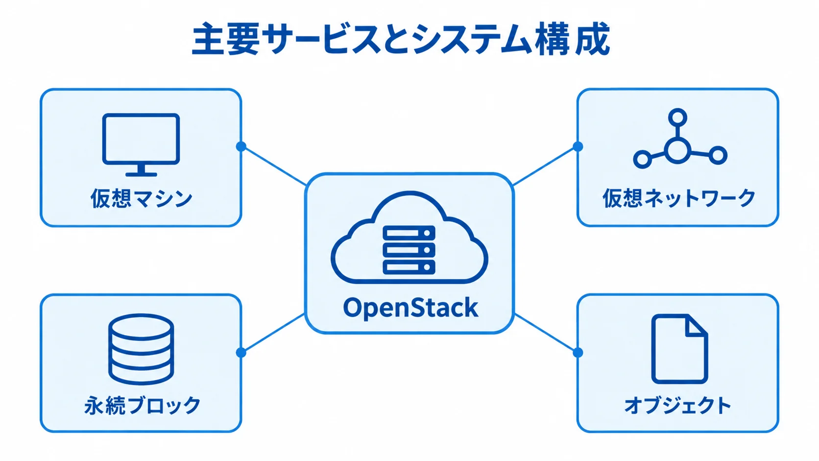 OpenStackが扱う主要サービスの対象を示す図。 OpenStackを中央に置き、仮想マシン、仮想ネットワーク、永続ブロック、オブジェクトを注釈で示した図。