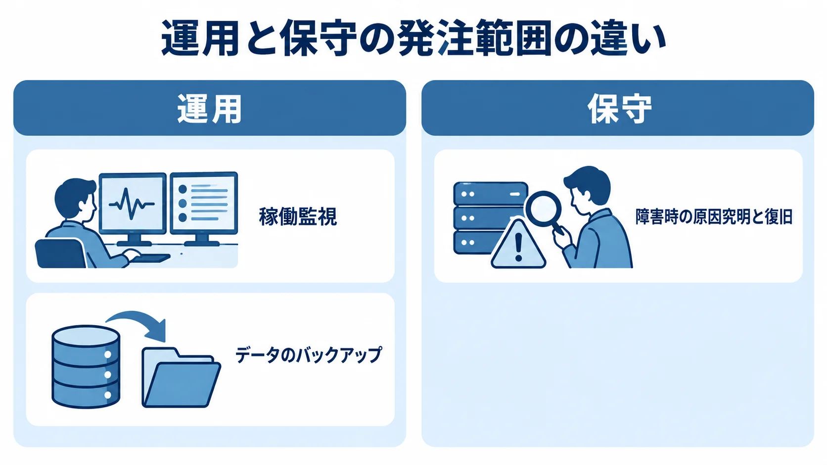 運用の稼働監視とデータのバックアップ、保守の障害時の原因究明と復旧を左右で比べた図。