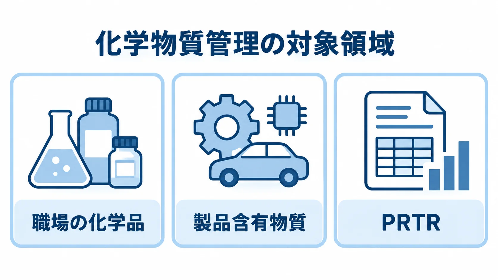 化学物質管理システムの3領域 職場の化学品、製品含有物質、PRTRを3枚のカードで示す図。