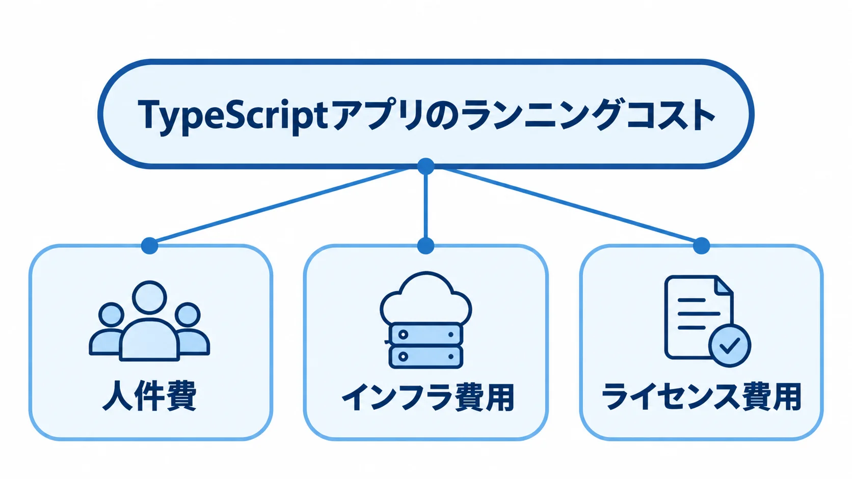 TypeScriptアプリのランニングコストの3区分 ランニングコストを人件費、インフラ費用、ライセンス費用に分けた図