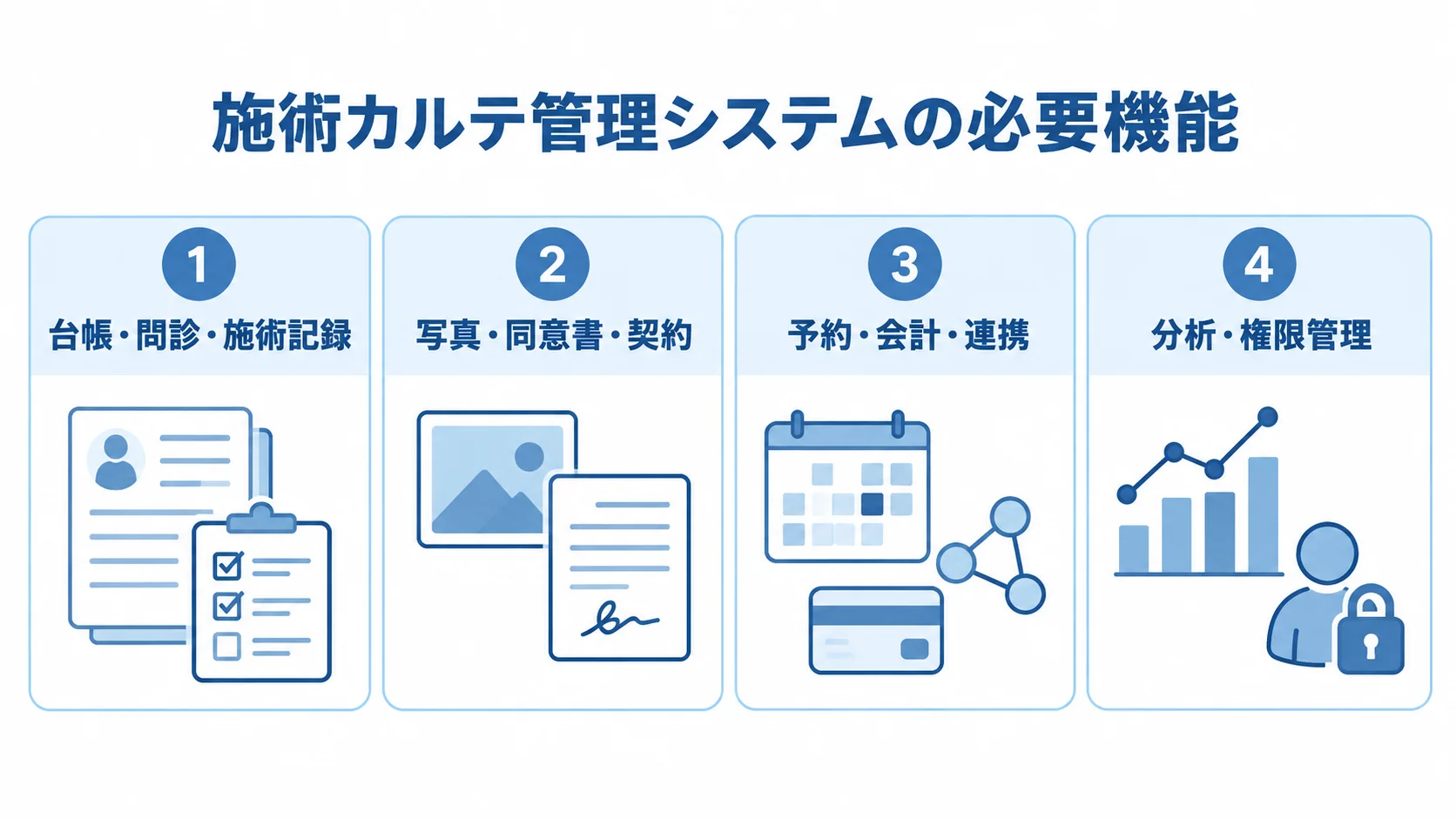 施術カルテ管理システムの必要機能を4領域で整理した図解 施術カルテ管理システムの機能を、台帳・問診・記録、写真・同意書、予約・会計・連携、分析・権限管理の4領域に分けた図解。