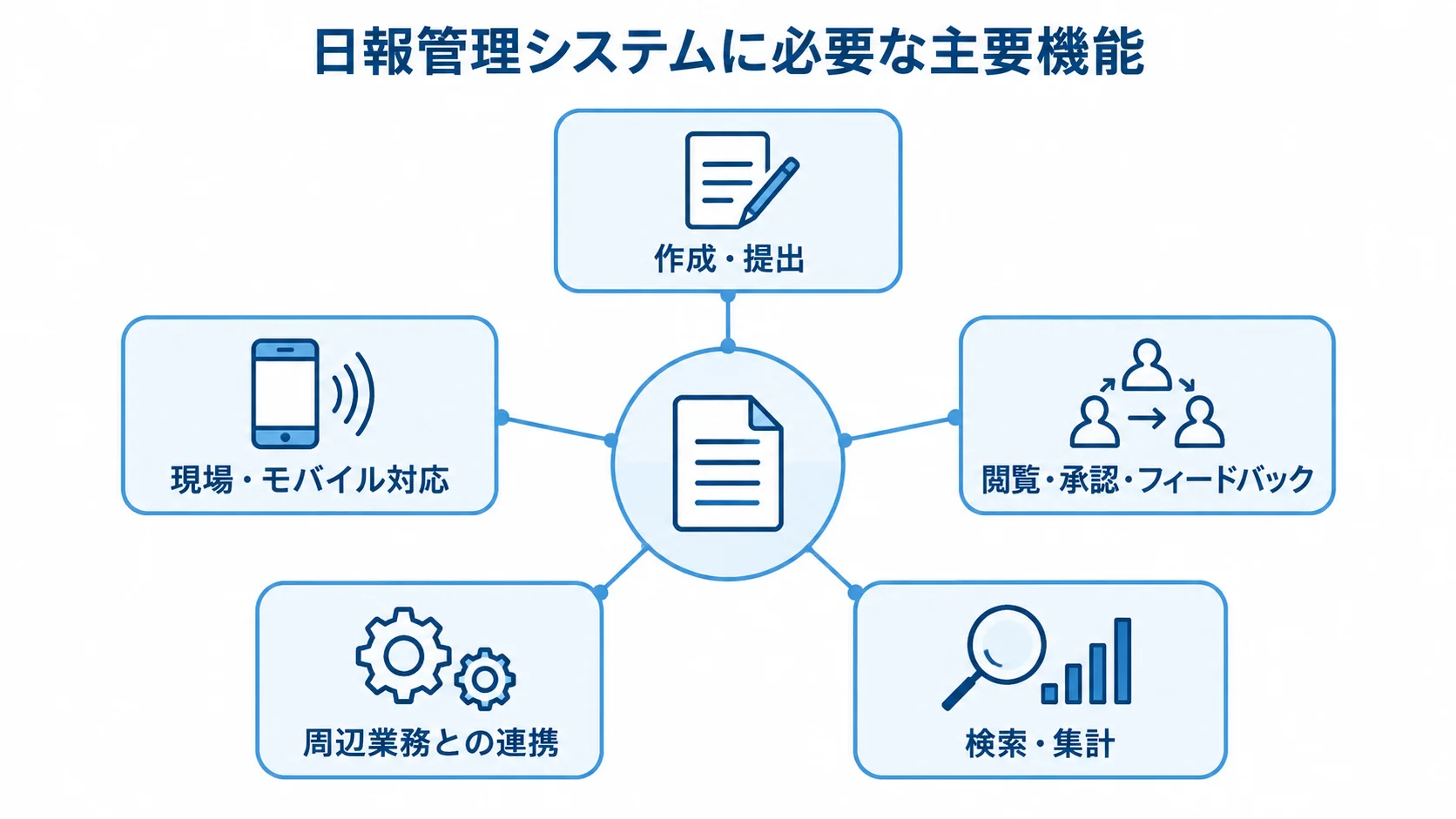 日報管理システムを中心に、作成・提出や検索・集計など5つの主要機能を放射状に示した図。