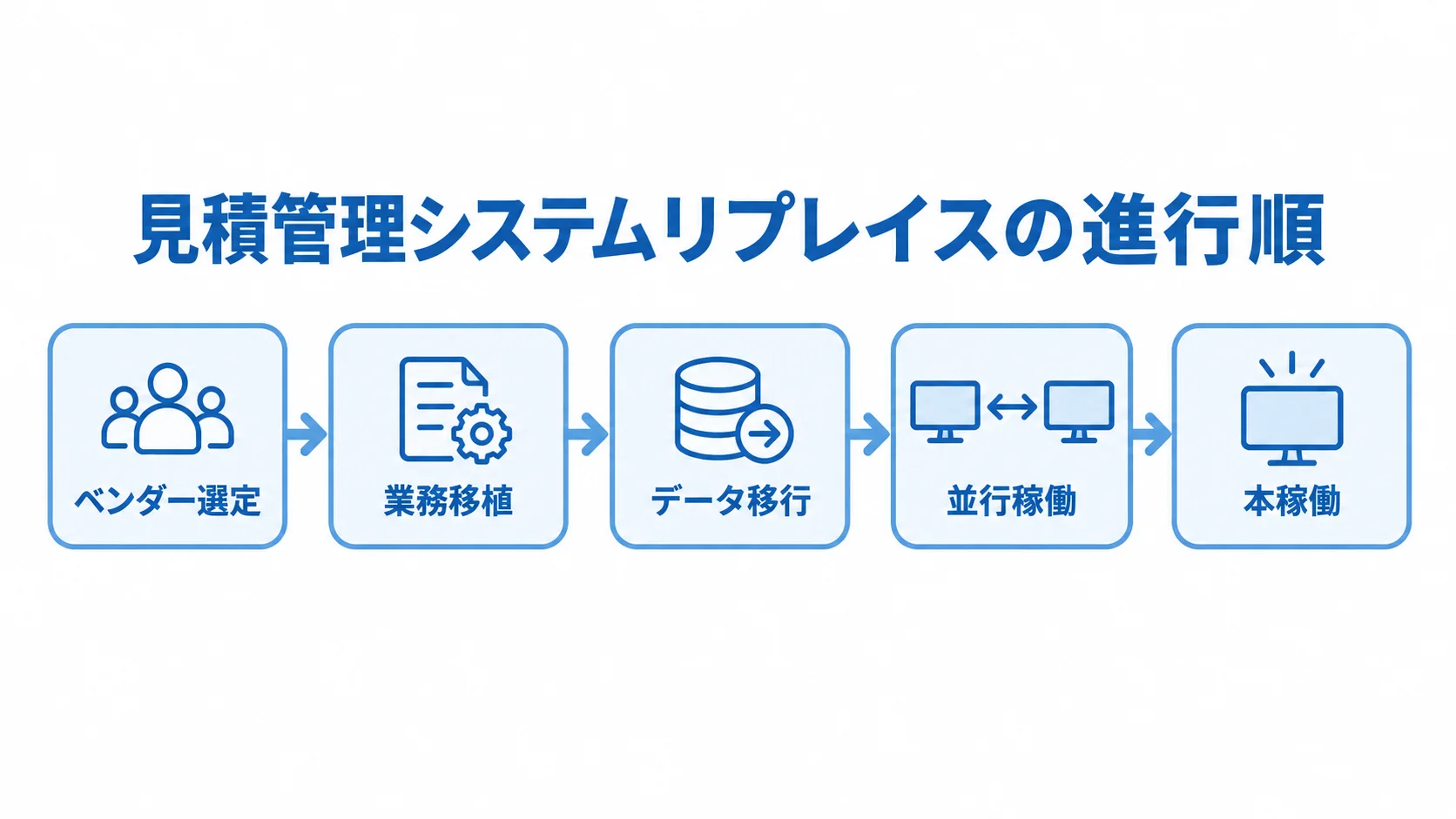 見積管理システムリプレイスの進行順を示すタイムライン ベンダー選定から本稼働までの5段階を横一列に示す図。